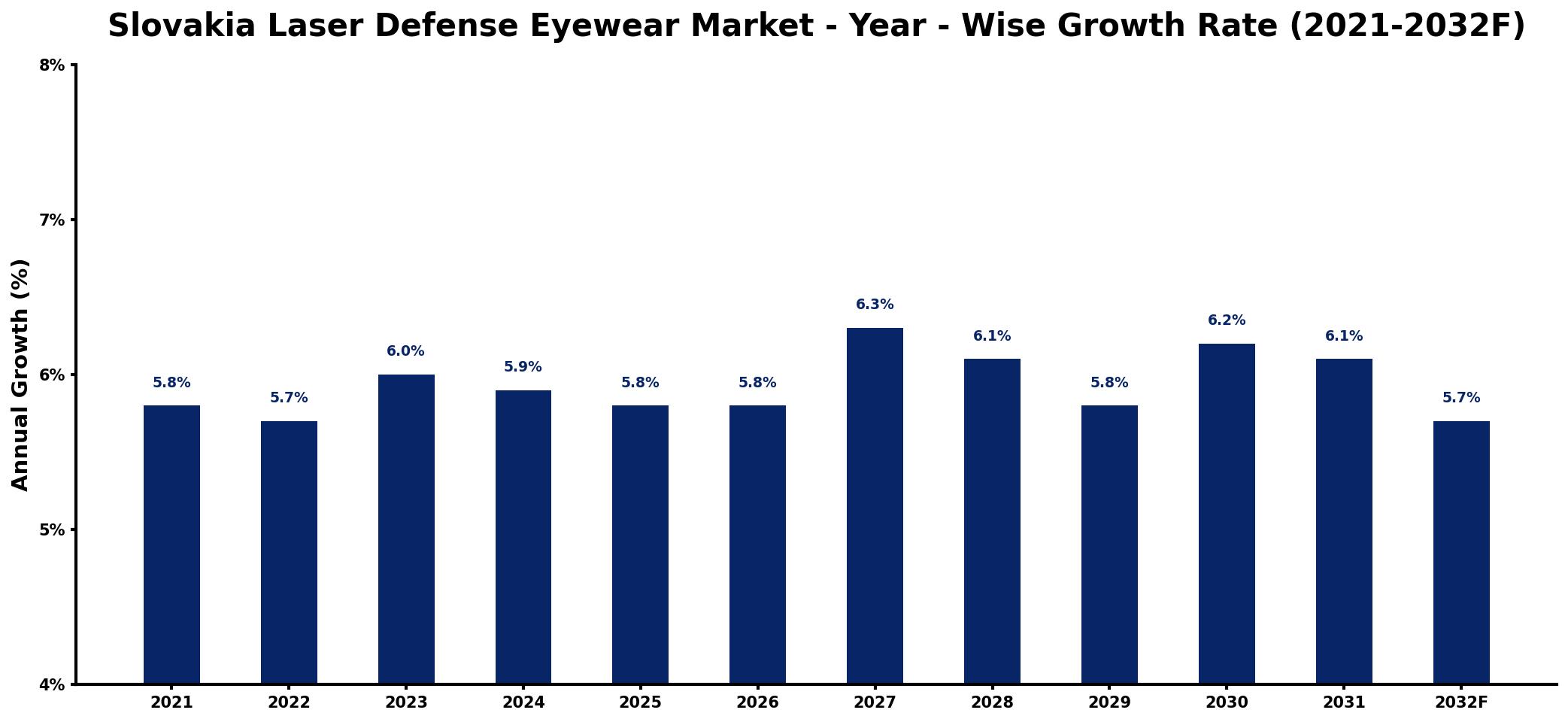 Slovakia Laser Defense Eyewear Market Year-wise Growth Rate and Key Drivers