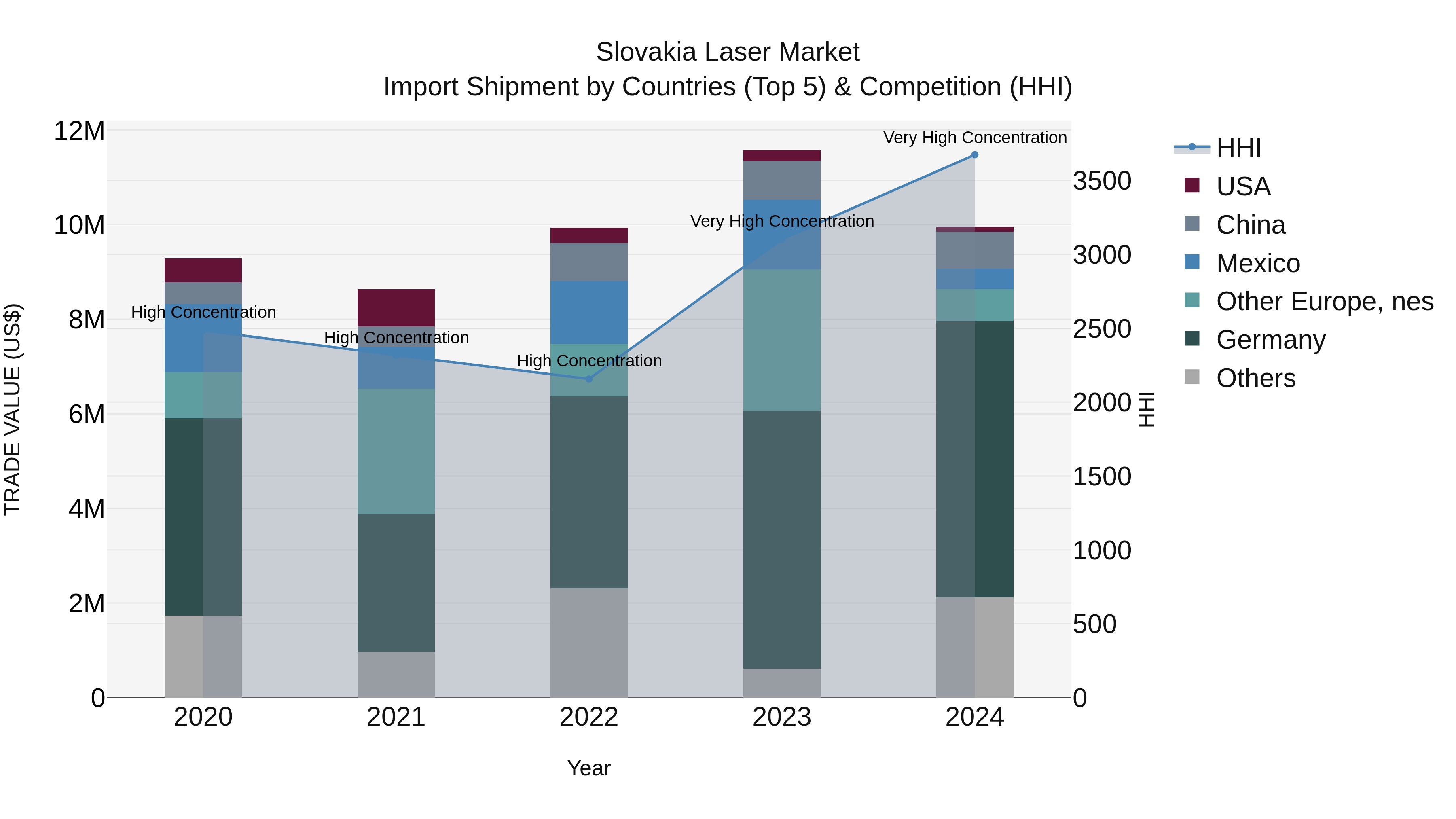 Slovakia Laser Market Top 5 Importing Countries and Market Competition (HHI) Analysis