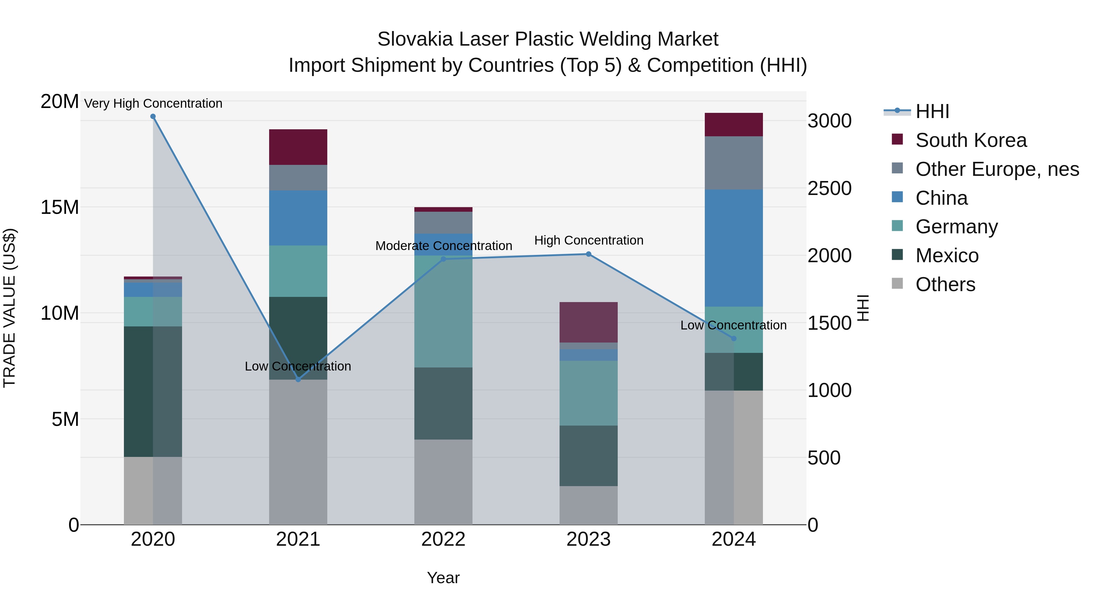 Slovakia Laser Plastic Welding Market Top 5 Importing Countries and Market Competition (HHI) Analysis