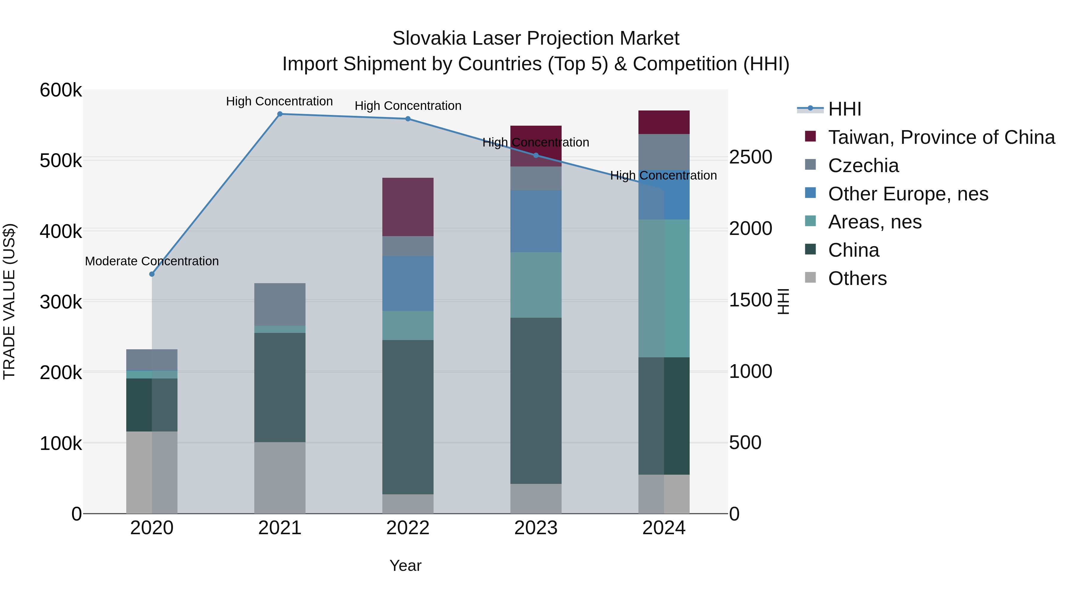 Slovakia Laser Projection Market Top 5 Importing Countries and Market Competition (HHI) Analysis