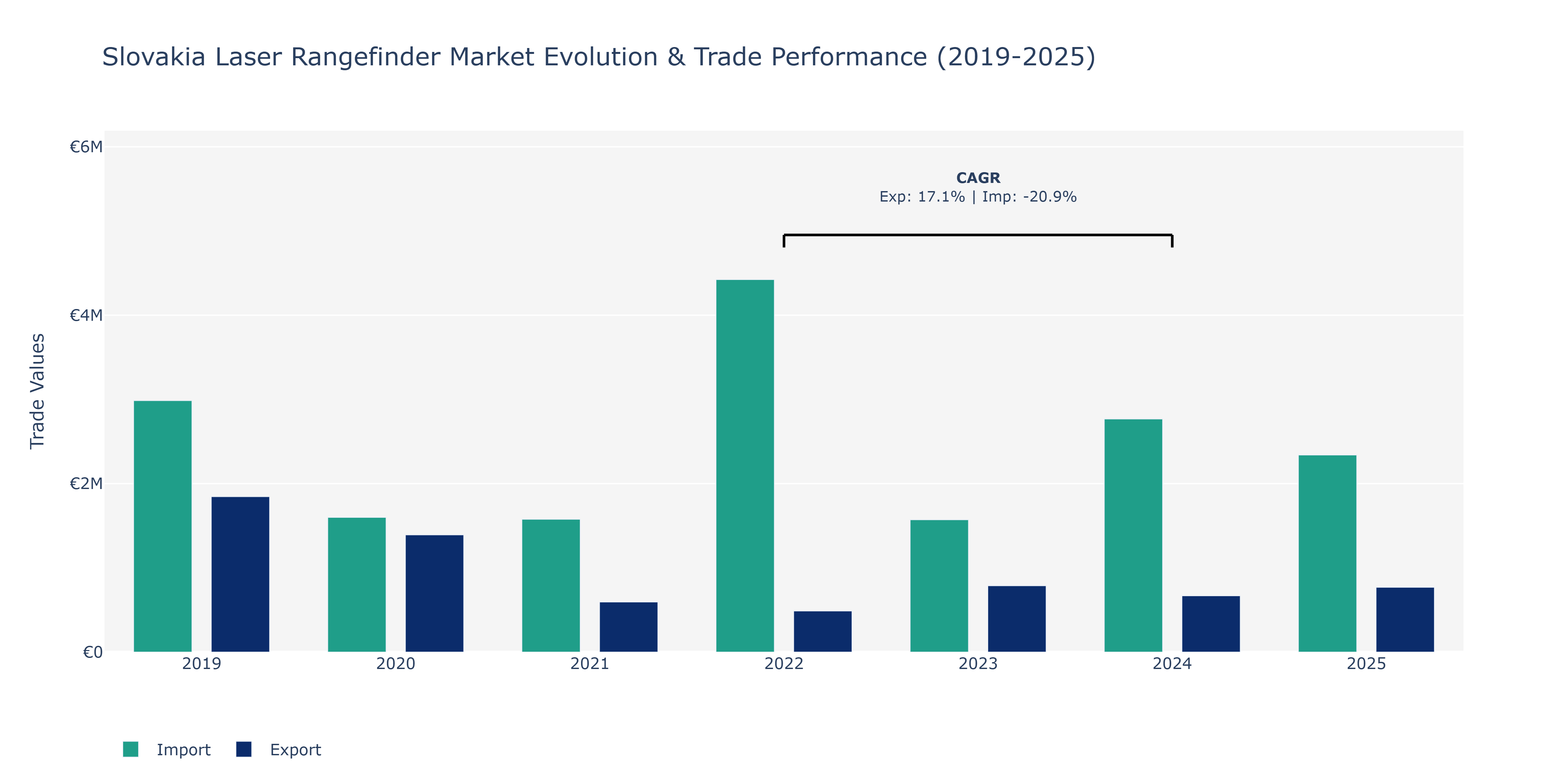 Slovakia Laser Rangefinder Market: Production & Trade Performance (2019-2025)