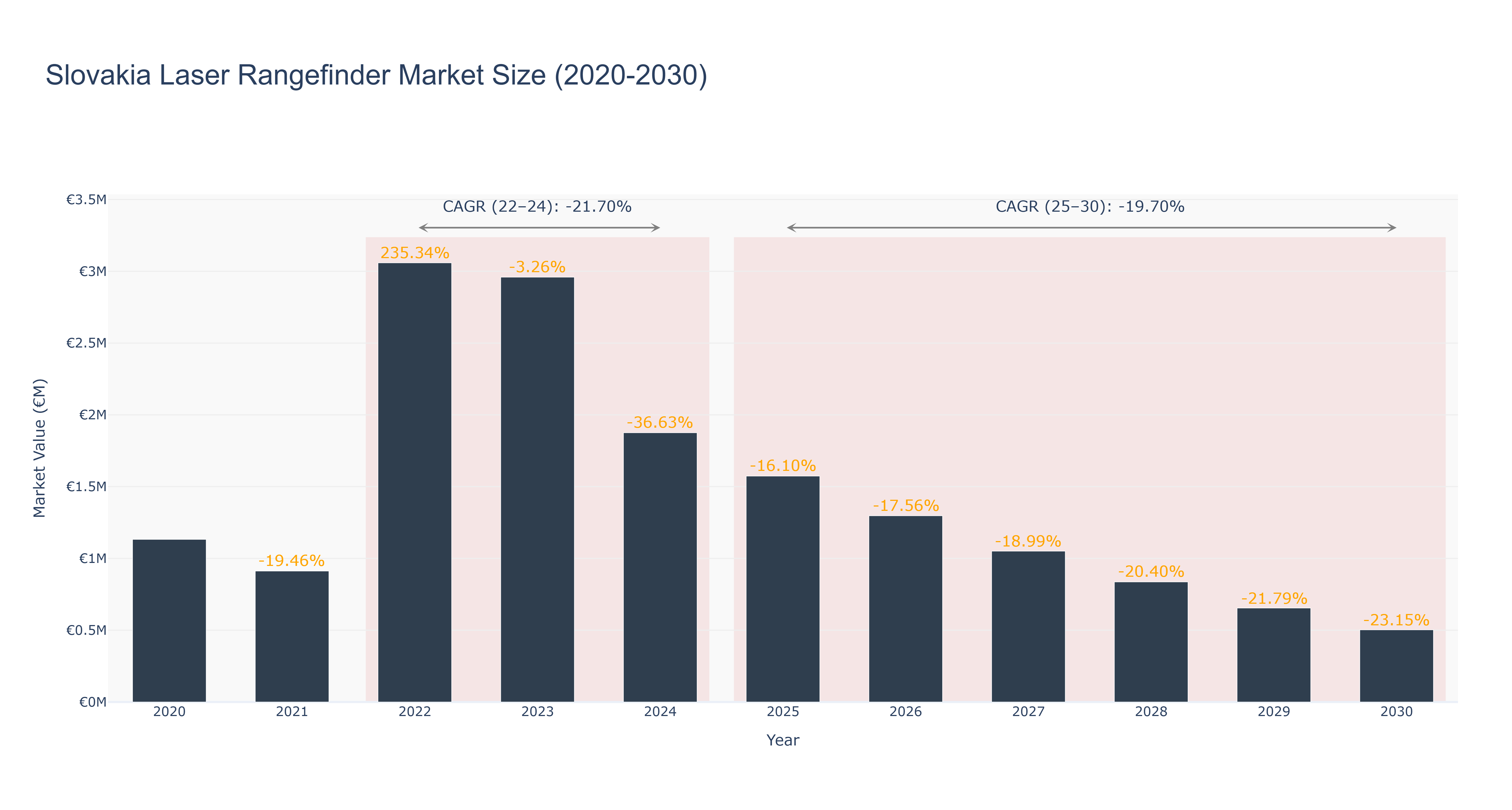 Slovakia Laser Rangefinder Market Size (2020-2030)