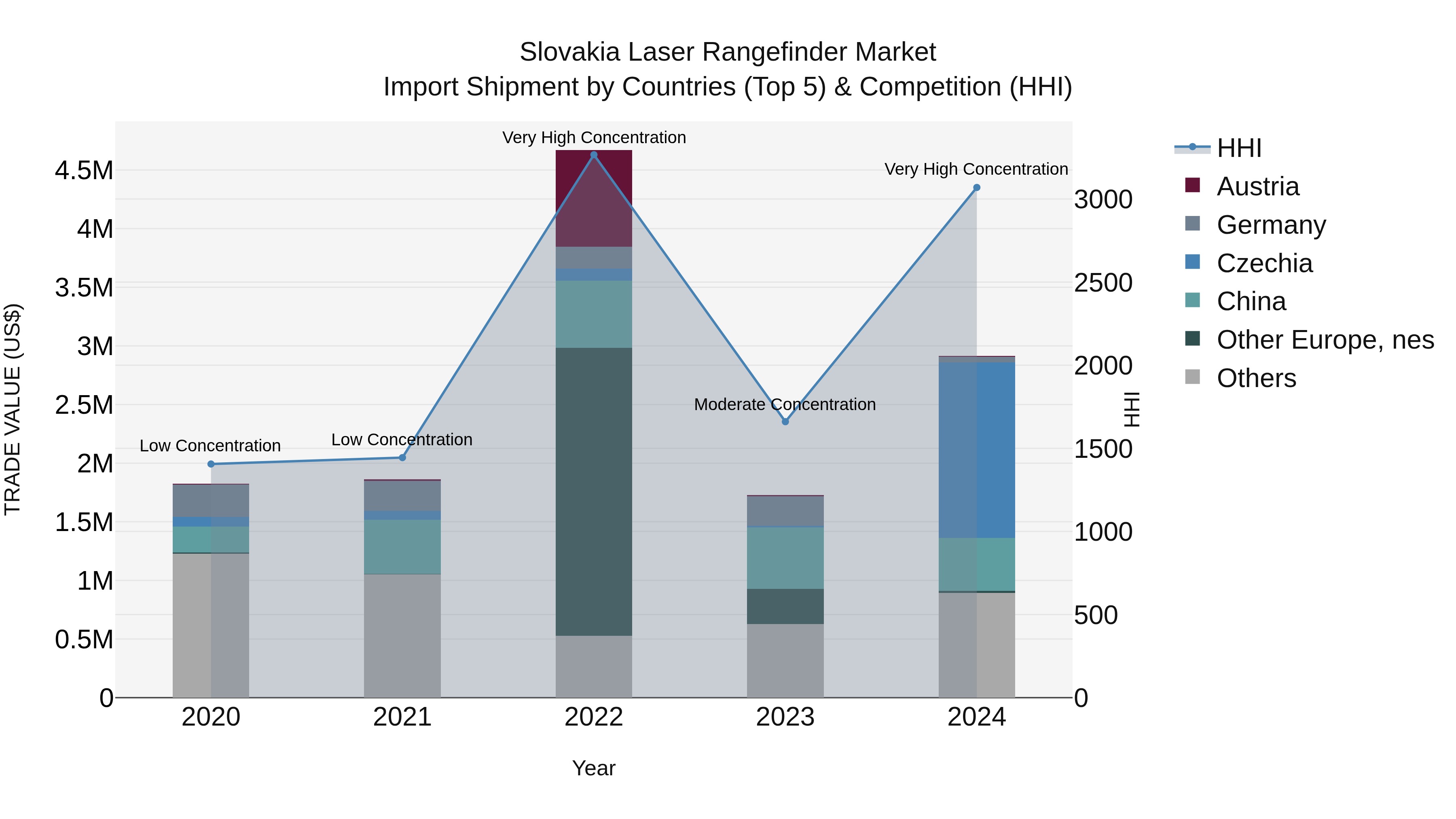 Slovakia Laser Rangefinder Market Top 5 Importing Countries and Market Competition (HHI) Analysis