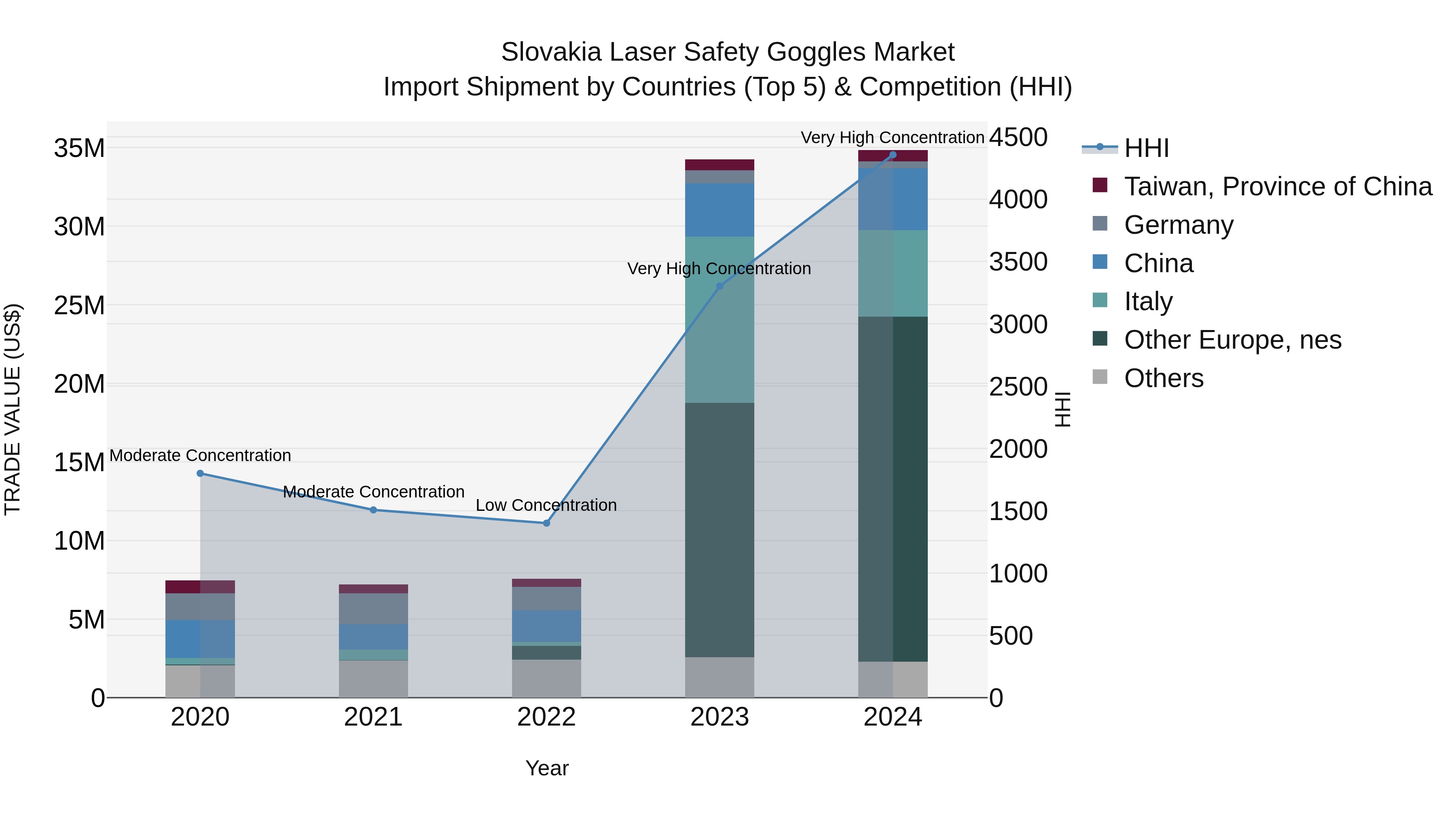 Slovakia Laser Safety Goggles Market Top 5 Importing Countries and Market Competition (HHI) Analysis