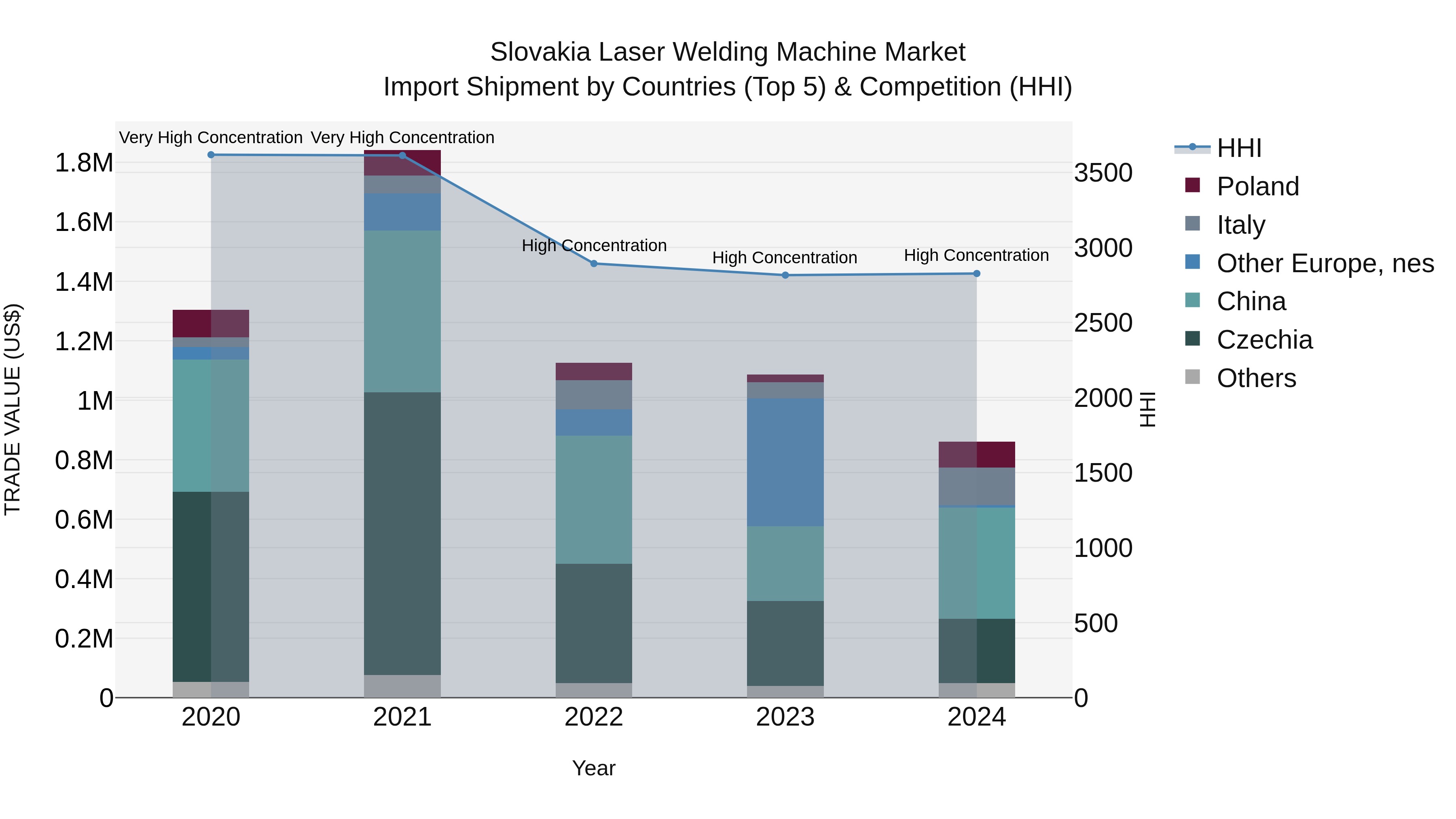Slovakia Laser Welding Machine Market Top 5 Importing Countries and Market Competition (HHI) Analysis