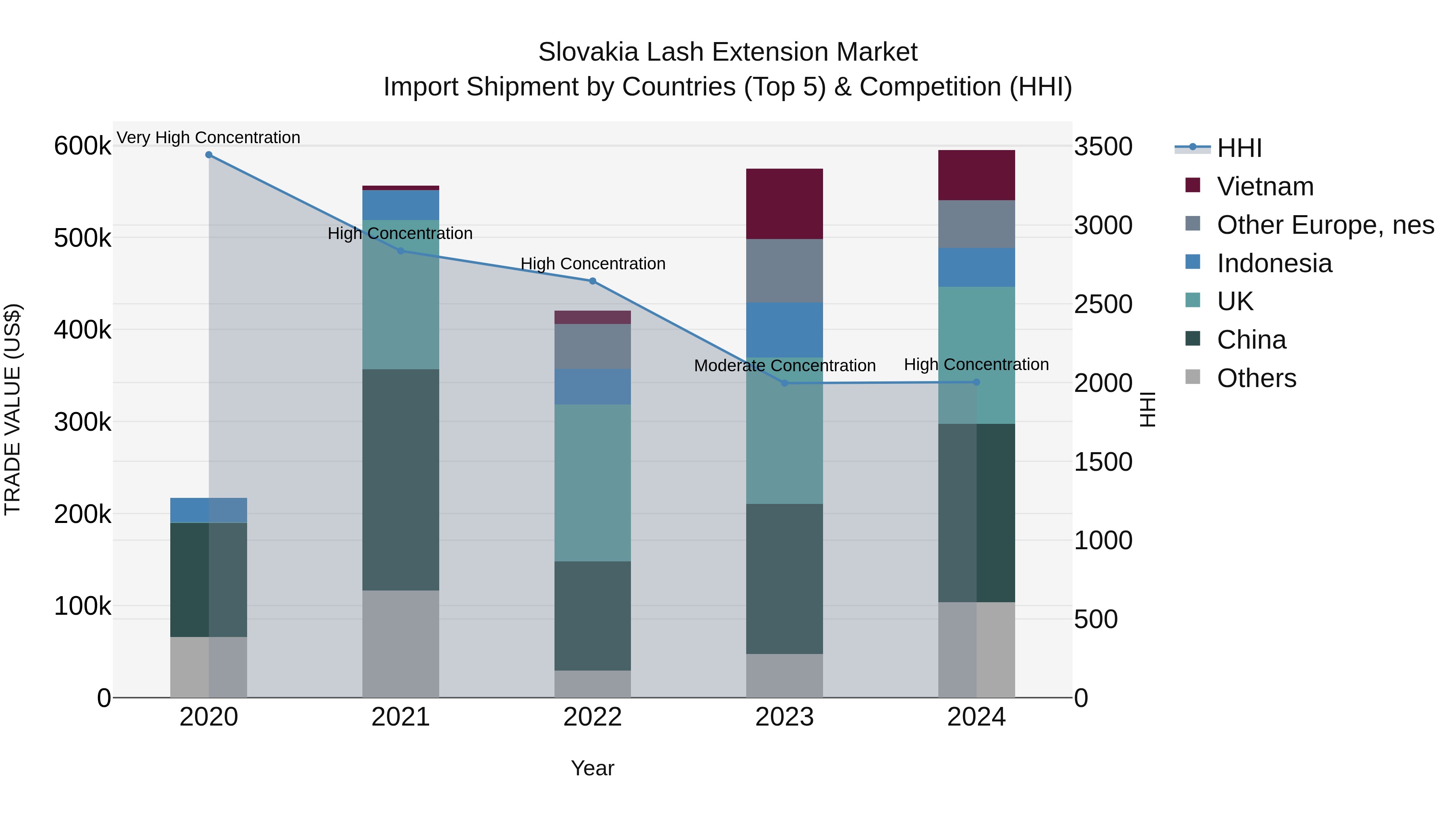 Slovakia Lash Extension Market Top 5 Importing Countries and Market Competition (HHI) Analysis