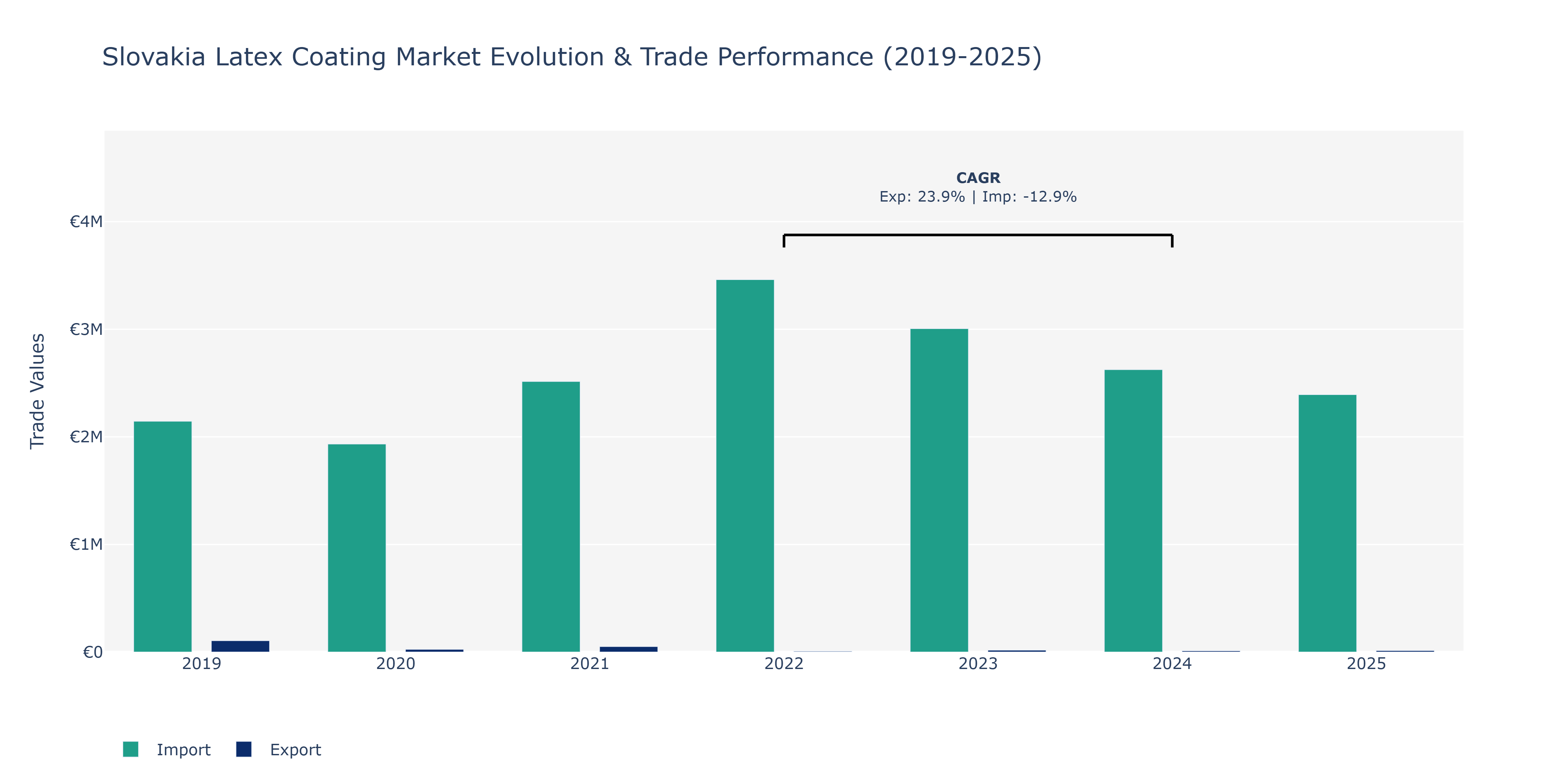 Slovakia Latex Coating Market: Production & Trade Performance (2019-2025)