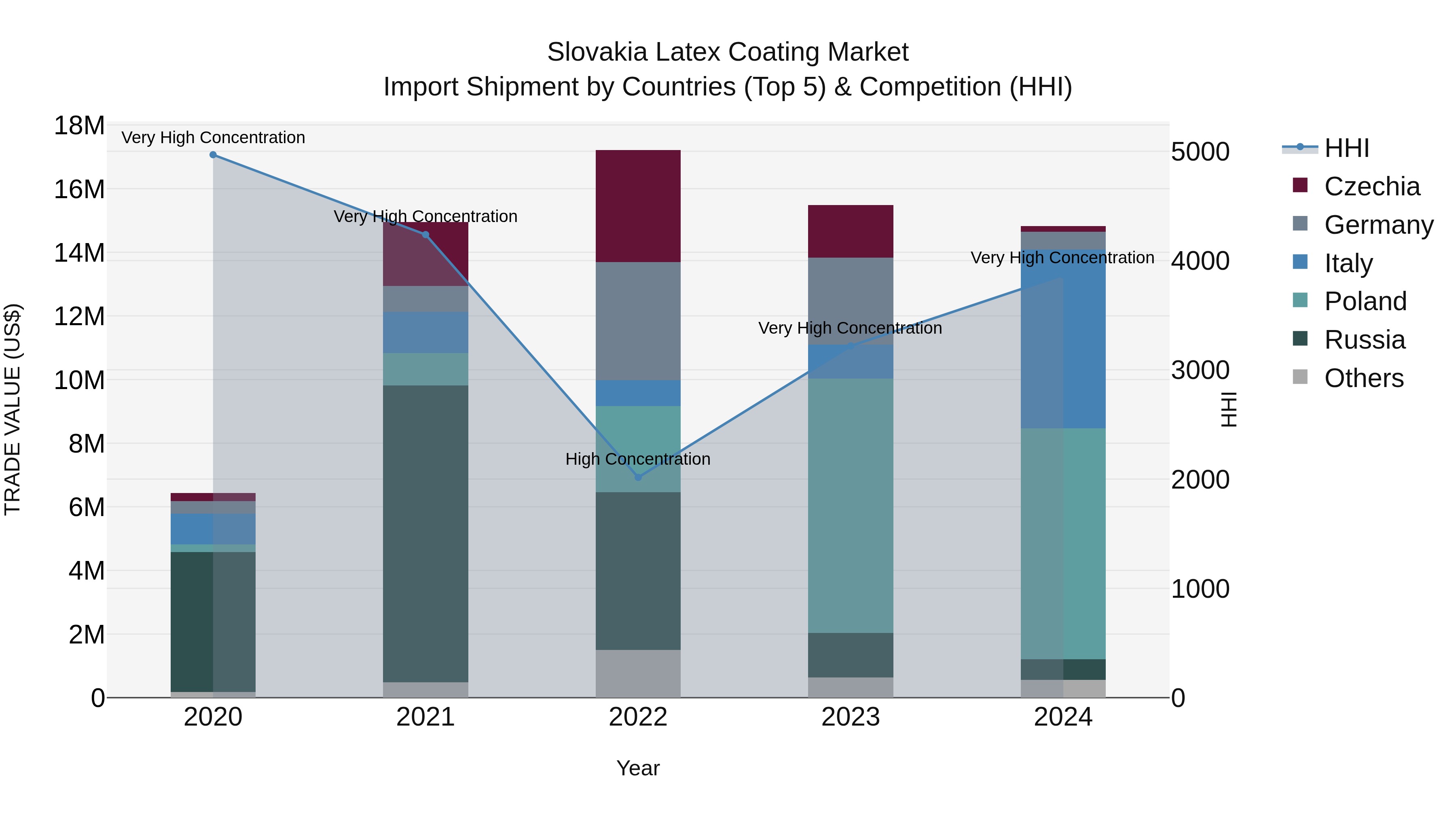Slovakia Latex Coating Market Top 5 Importing Countries and Market Competition (HHI) Analysis