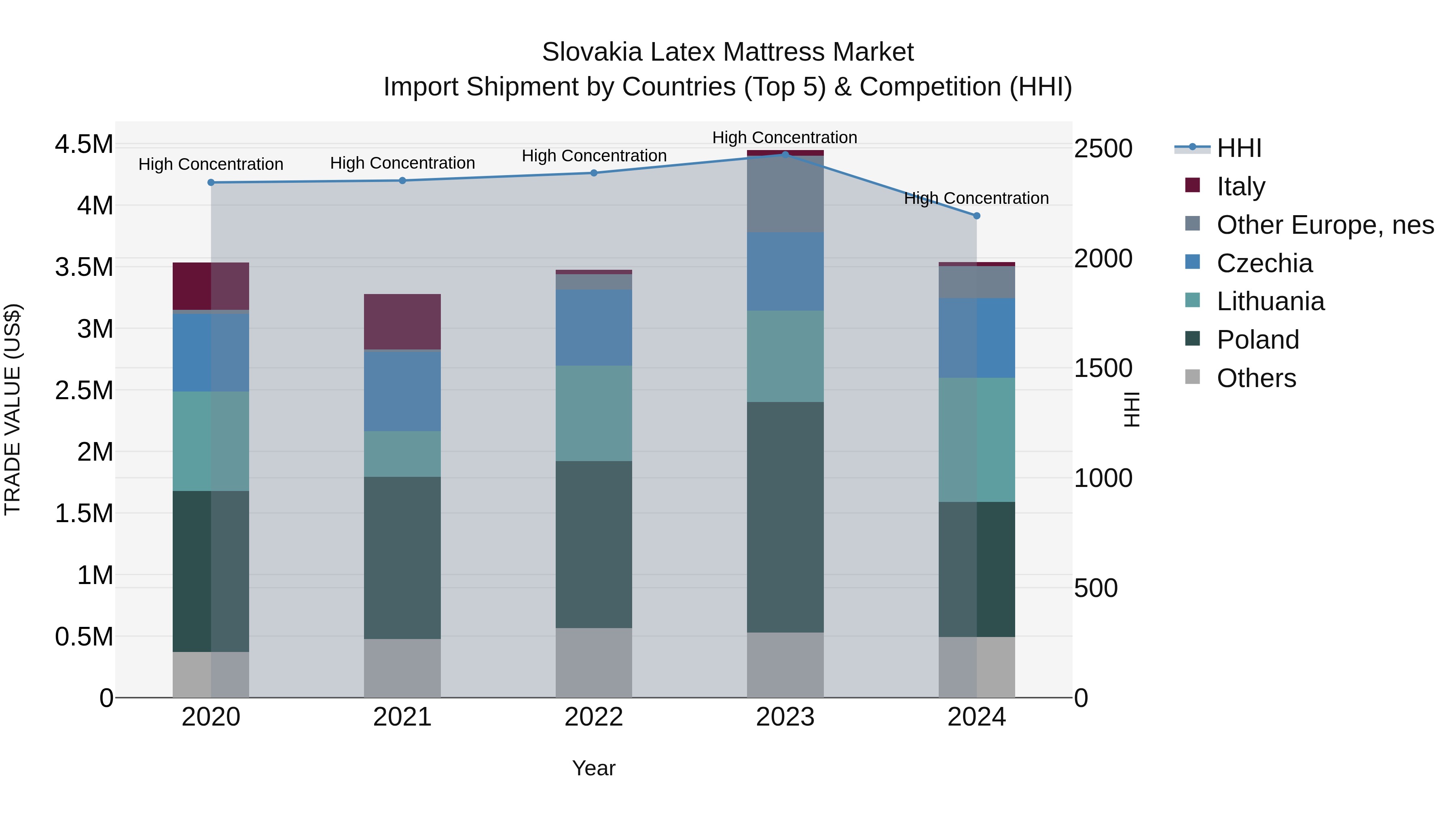 Slovakia Latex Mattress Market Top 5 Importing Countries and Market Competition (HHI) Analysis