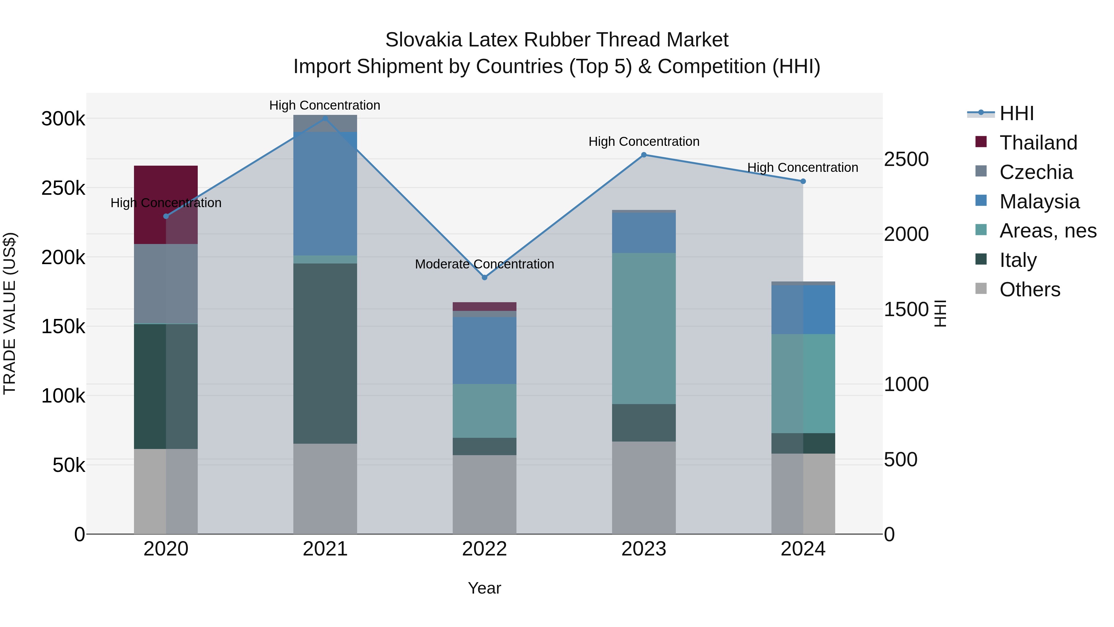 Slovakia Latex Rubber Thread Market Top 5 Importing Countries and Market Competition (HHI) Analysis