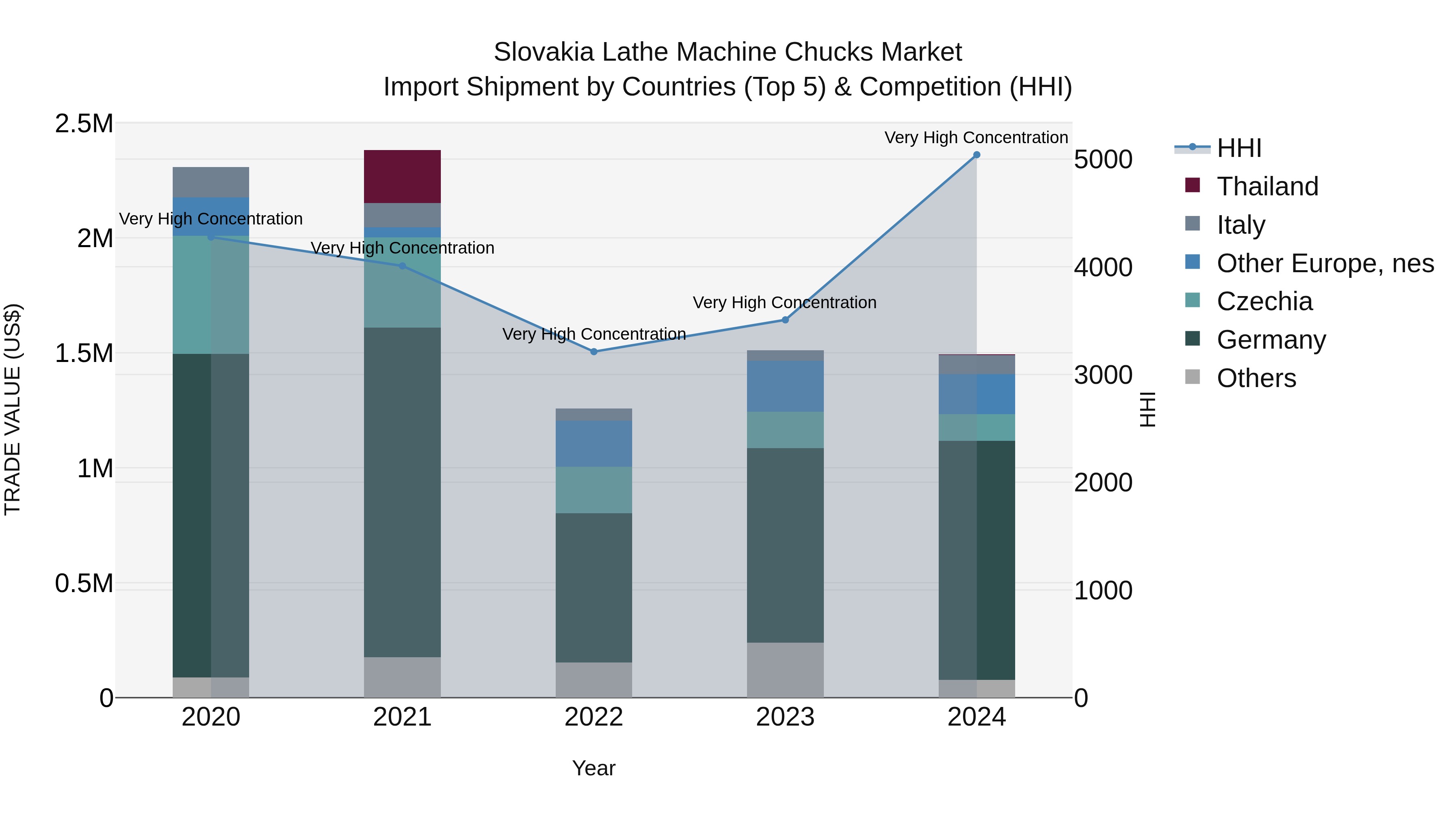 Slovakia Lathe Machine Chucks Market Top 5 Importing Countries and Market Competition (HHI) Analysis