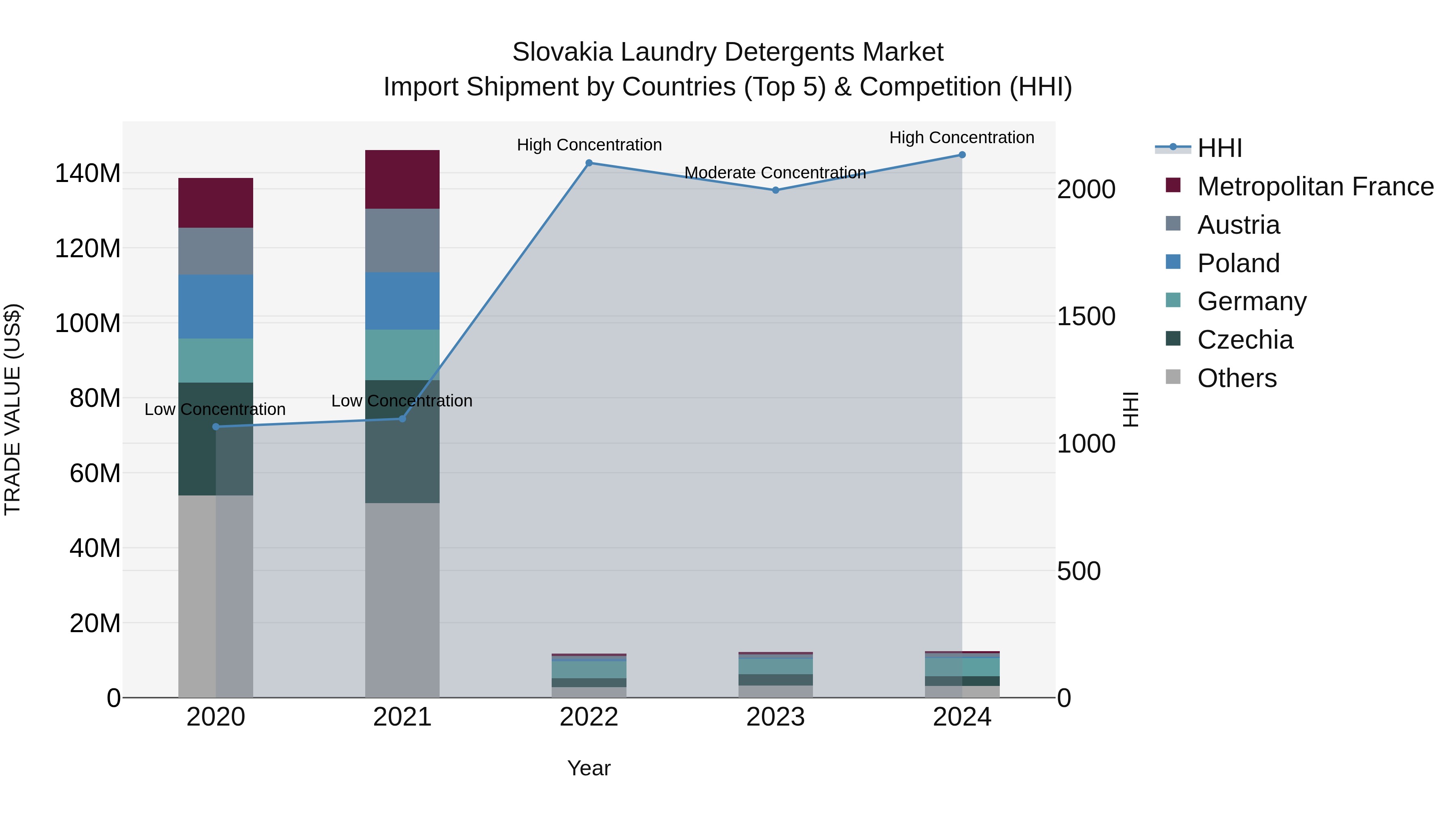 Slovakia Laundry Detergents Market Top 5 Importing Countries and Market Competition (HHI) Analysis