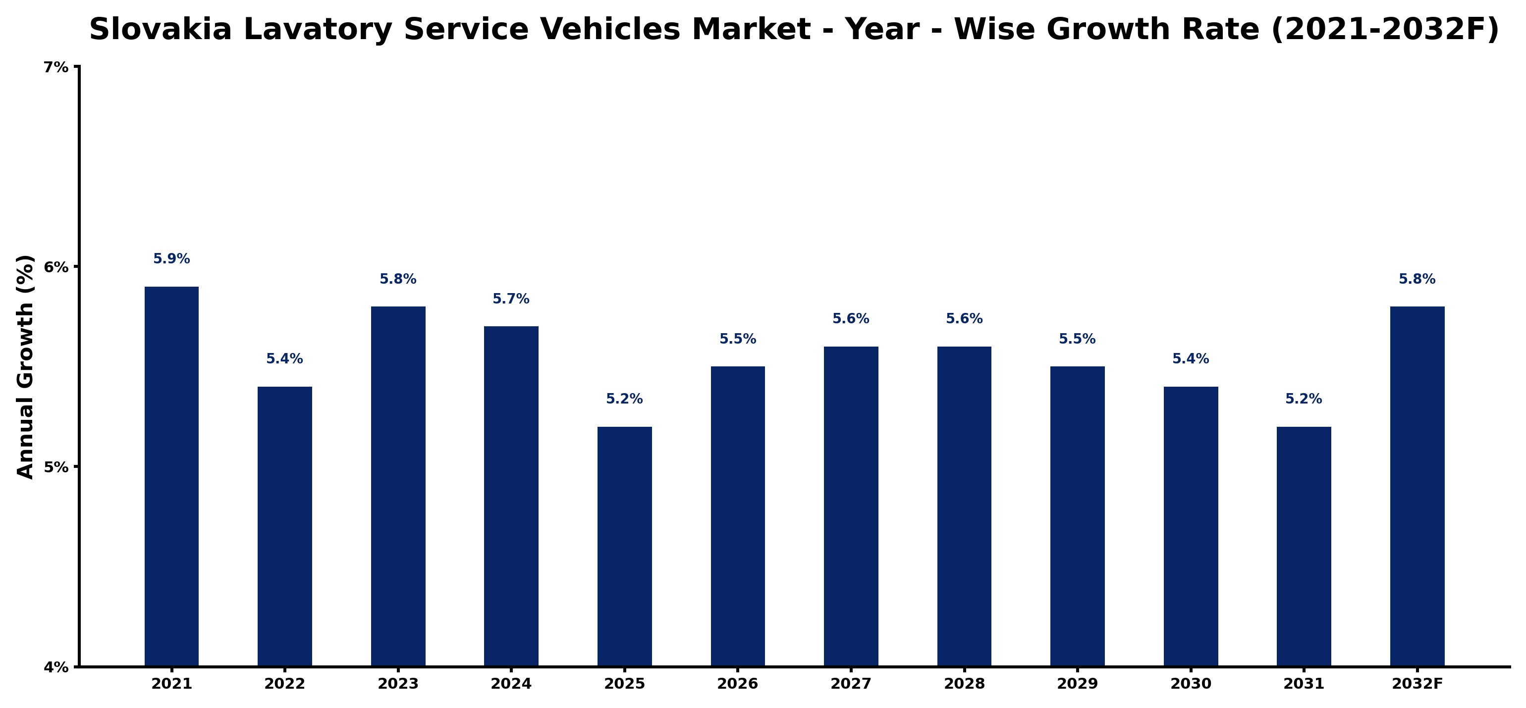 Slovakia Lavatory Service Vehicles Market Year-wise Growth Rate and Key Drivers