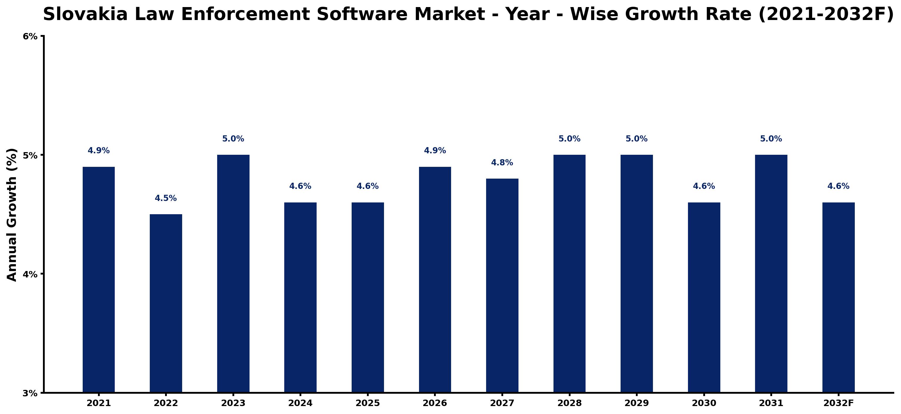 Slovakia Law Enforcement Software Market Year-wise Growth Rate and Key Drivers