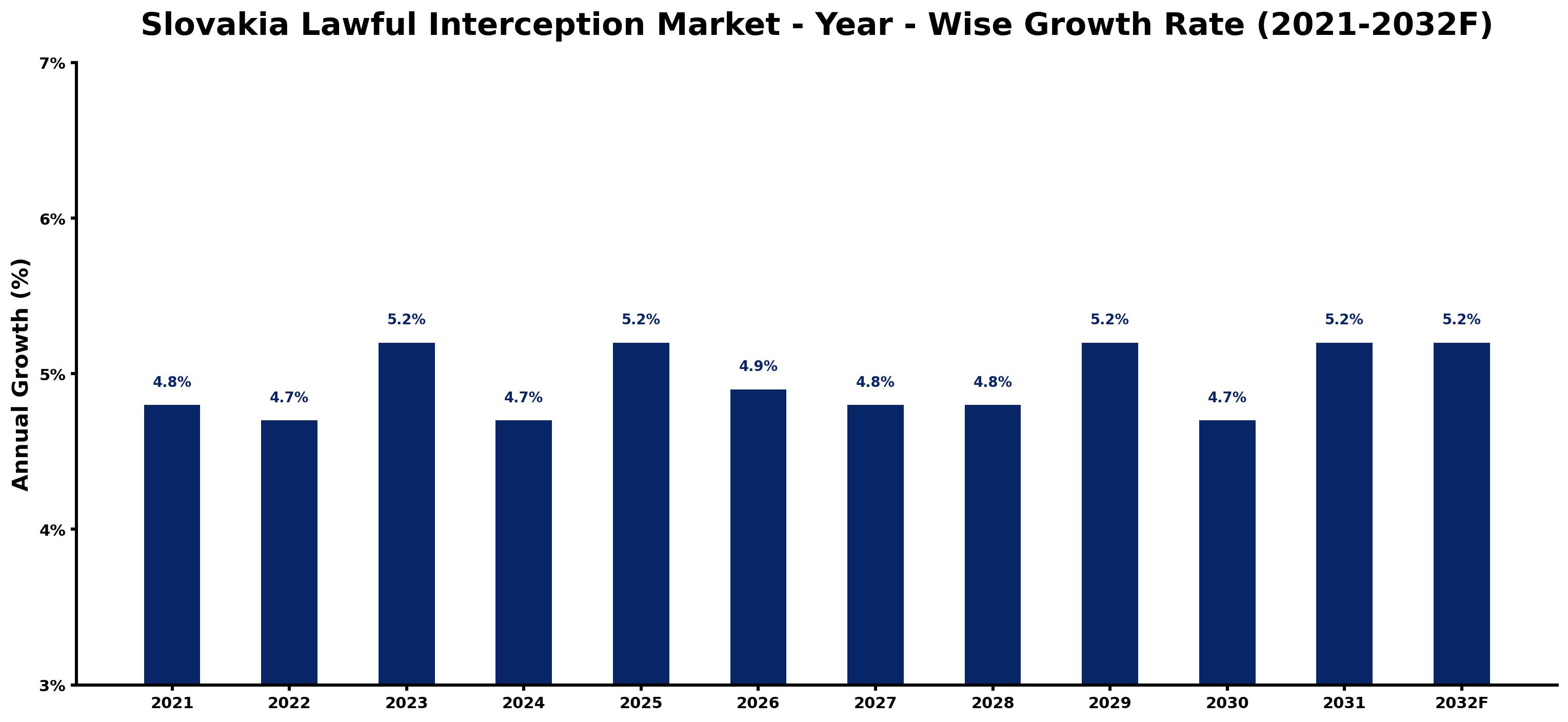 Slovakia Lawful Interception Market Year-wise Growth Rate and Key Drivers