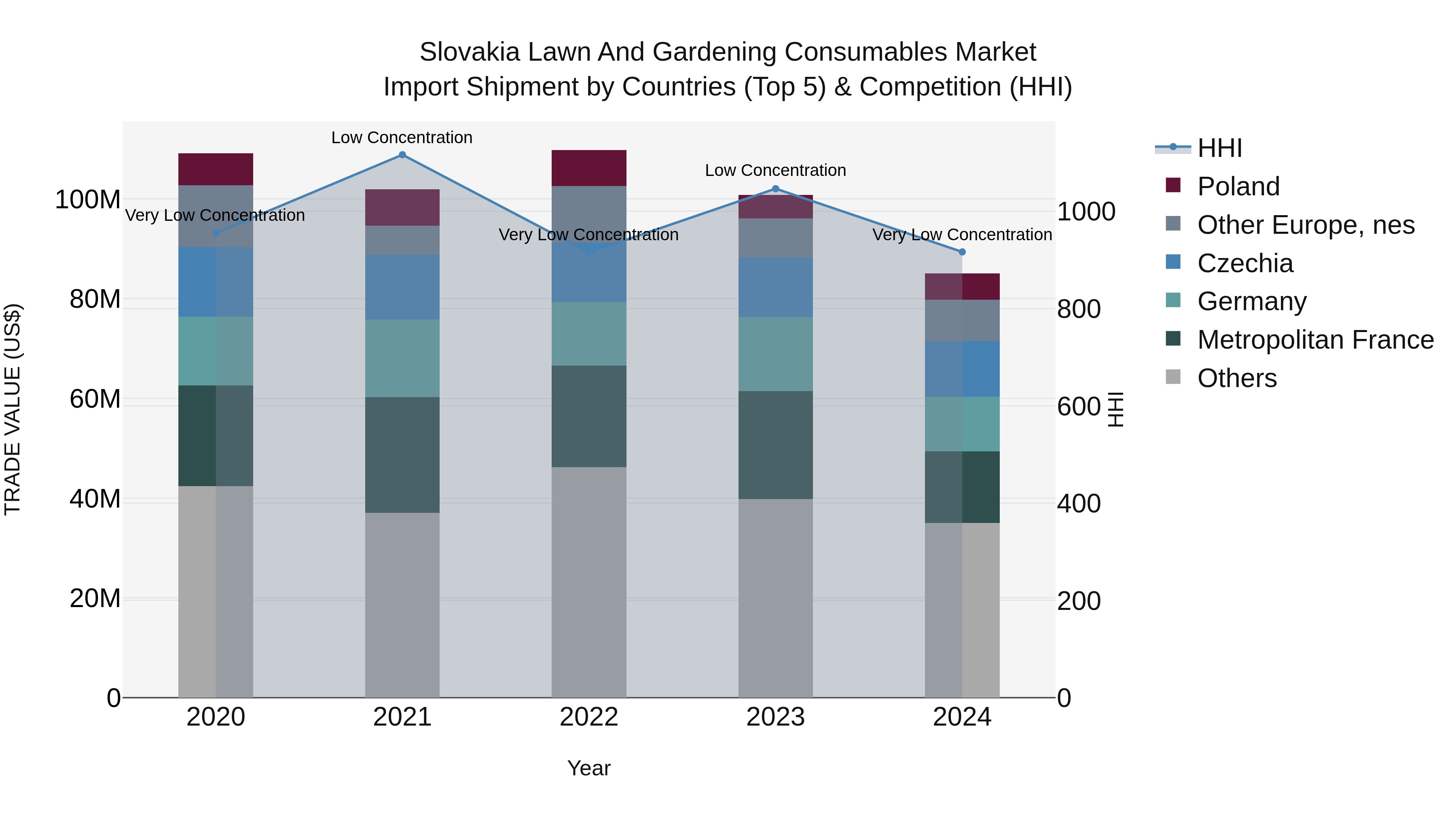 Slovakia Lawn And Gardening Consumables Market Top 5 Importing Countries and Market Competition (HHI) Analysis