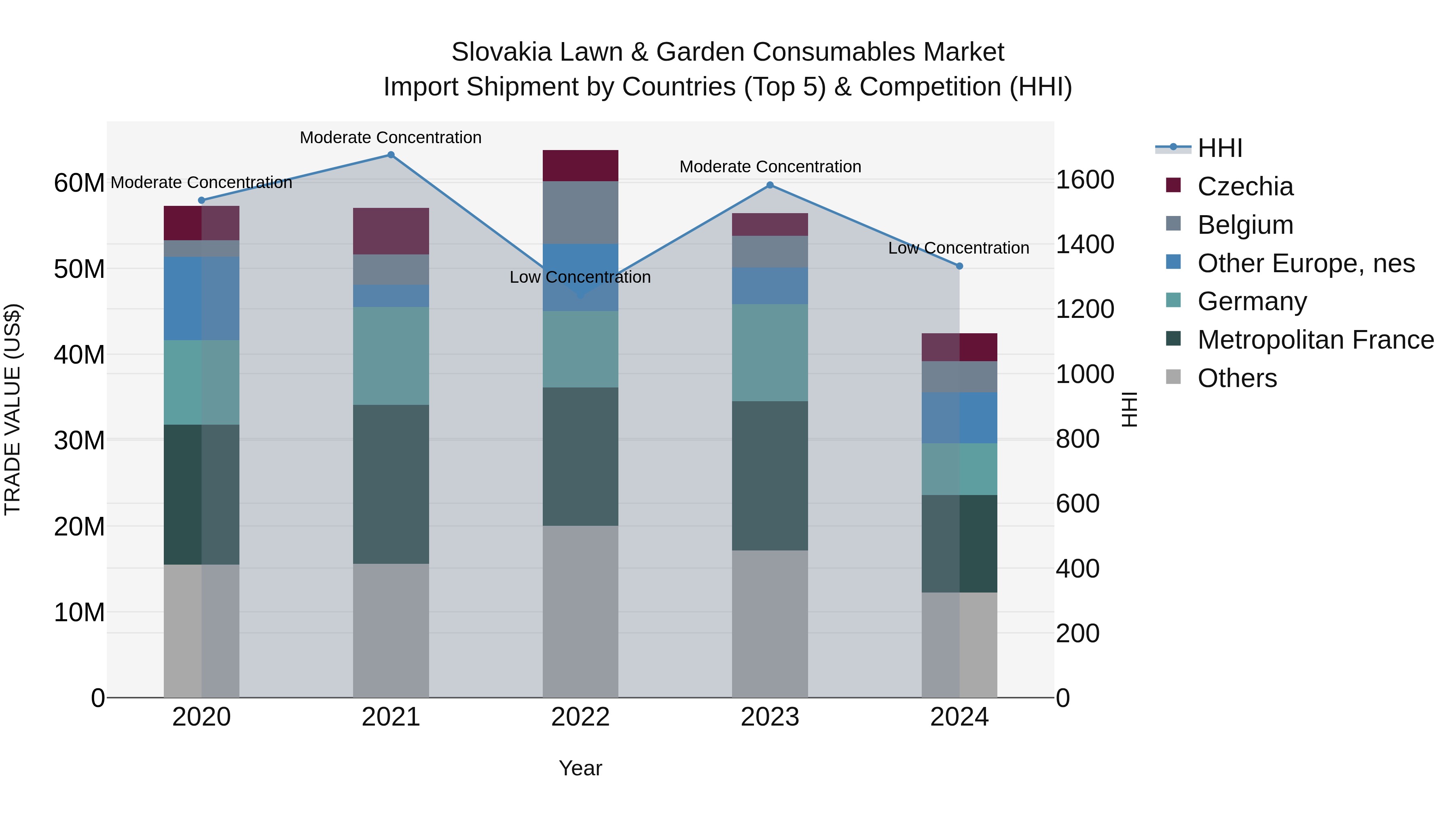 Slovakia Lawn & Garden Consumables Market Top 5 Importing Countries and Market Competition (HHI) Analysis