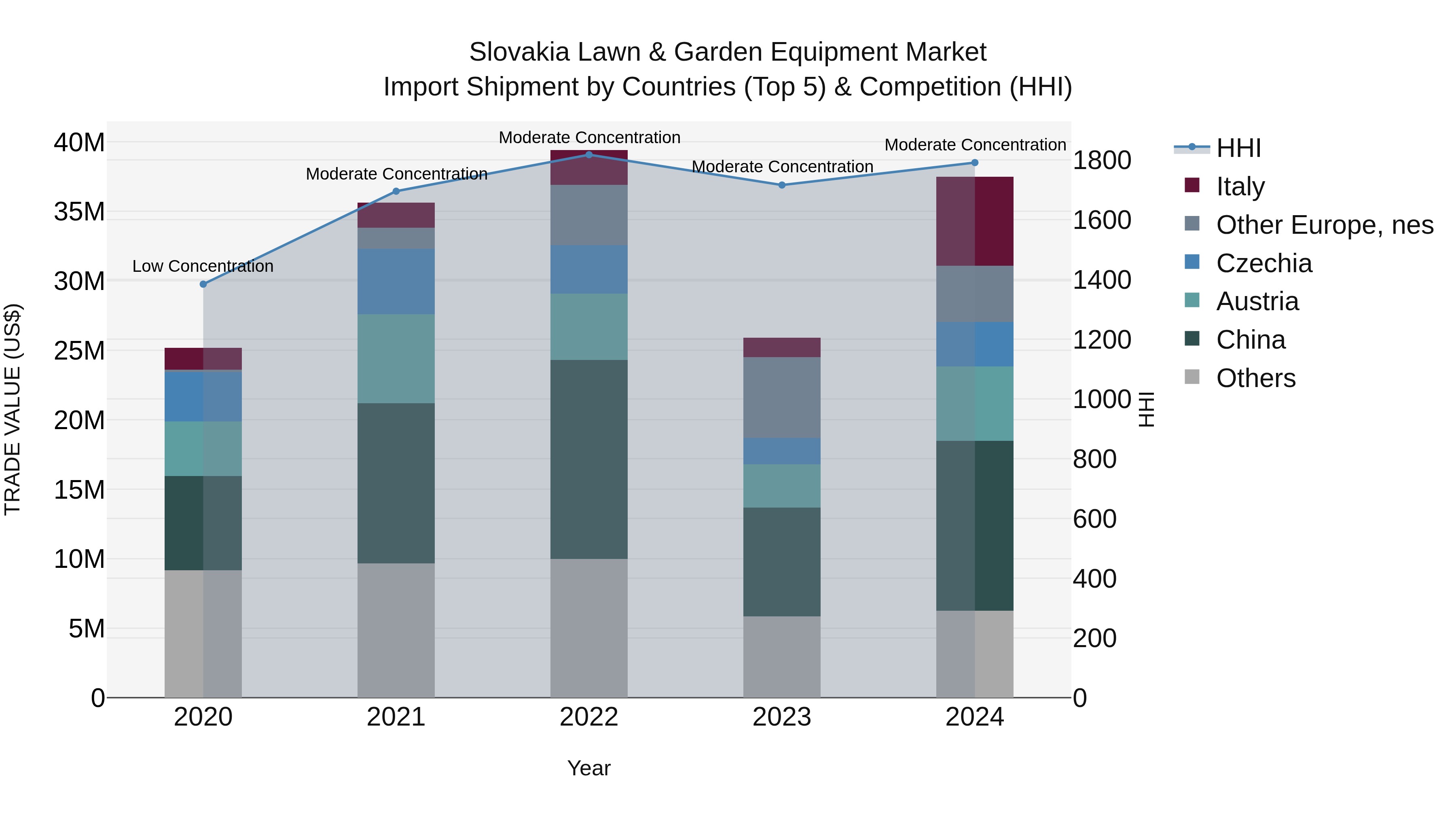 Slovakia Lawn & Garden Equipment Market Top 5 Importing Countries and Market Competition (HHI) Analysis