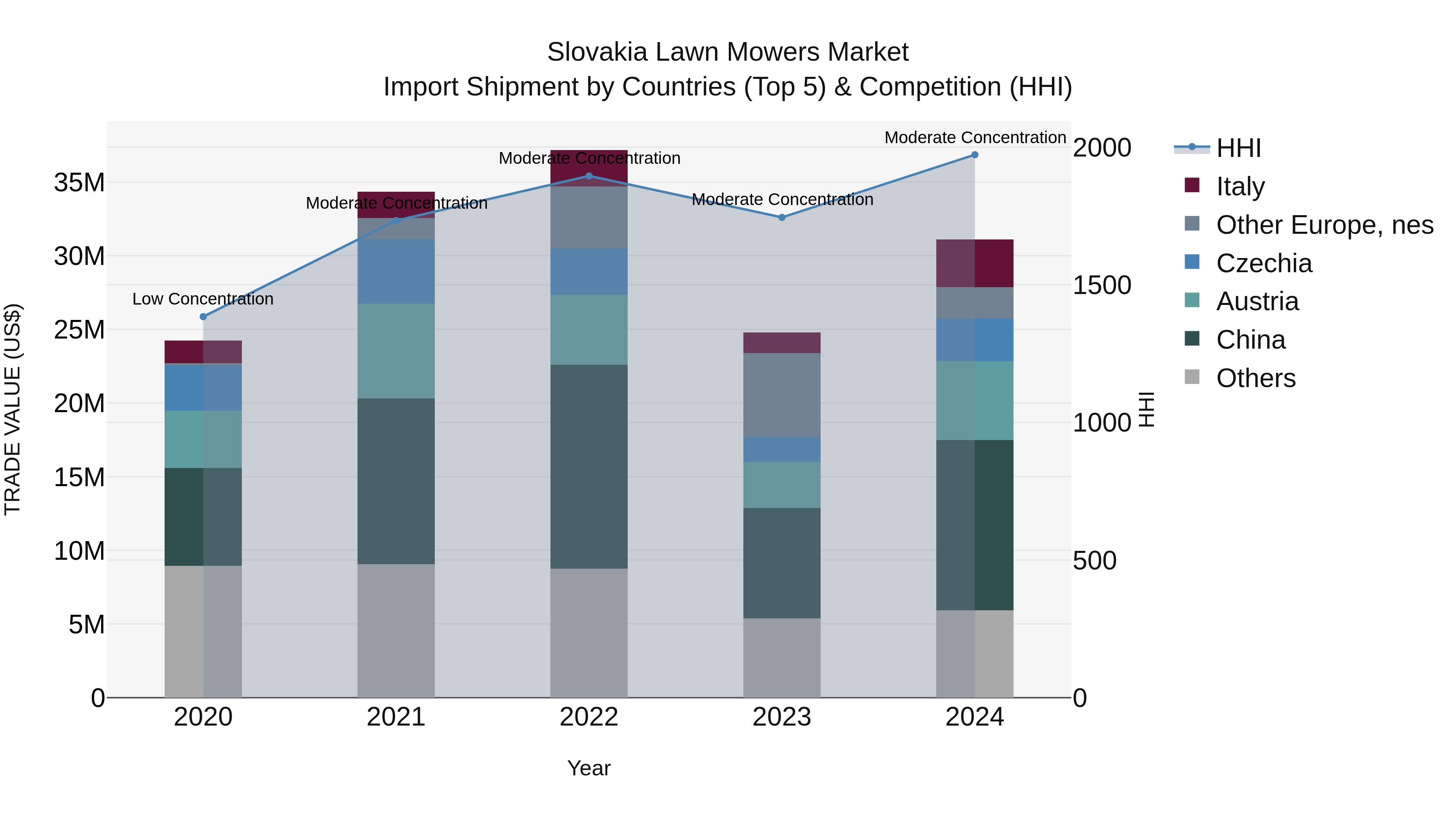 Slovakia Lawn Mowers Market Top 5 Importing Countries and Market Competition (HHI) Analysis