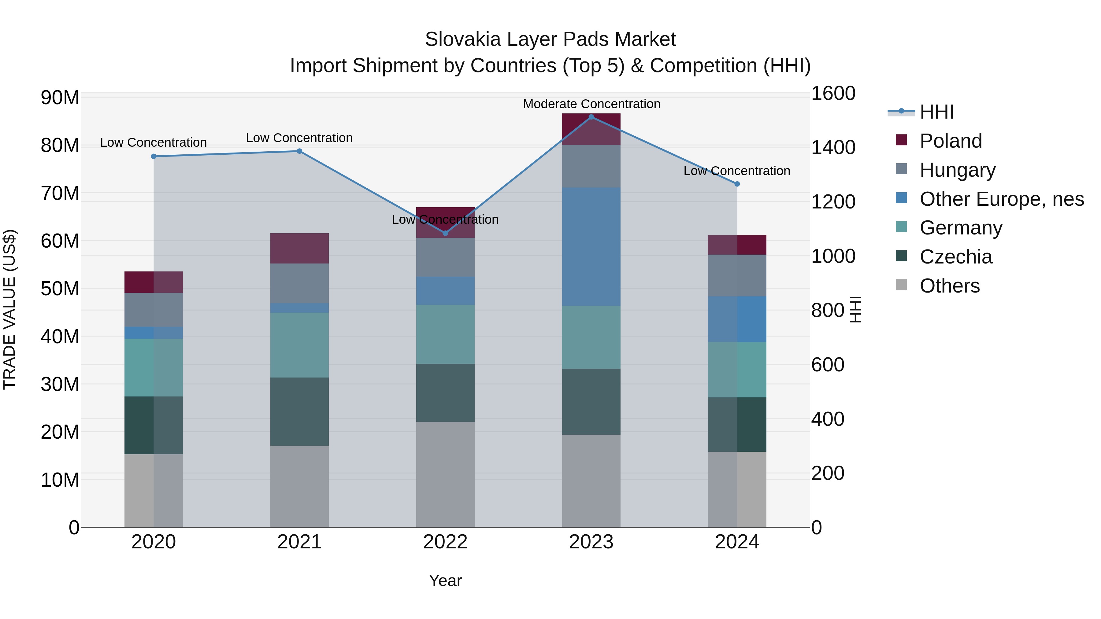 Slovakia Layer Pads Market Top 5 Importing Countries and Market Competition (HHI) Analysis