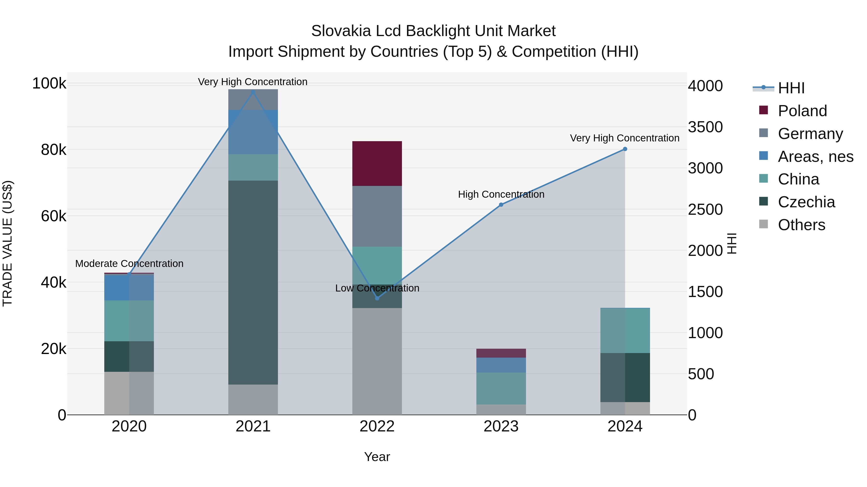 Slovakia Lcd Backlight Unit Market Top 5 Importing Countries and Market Competition (HHI) Analysis