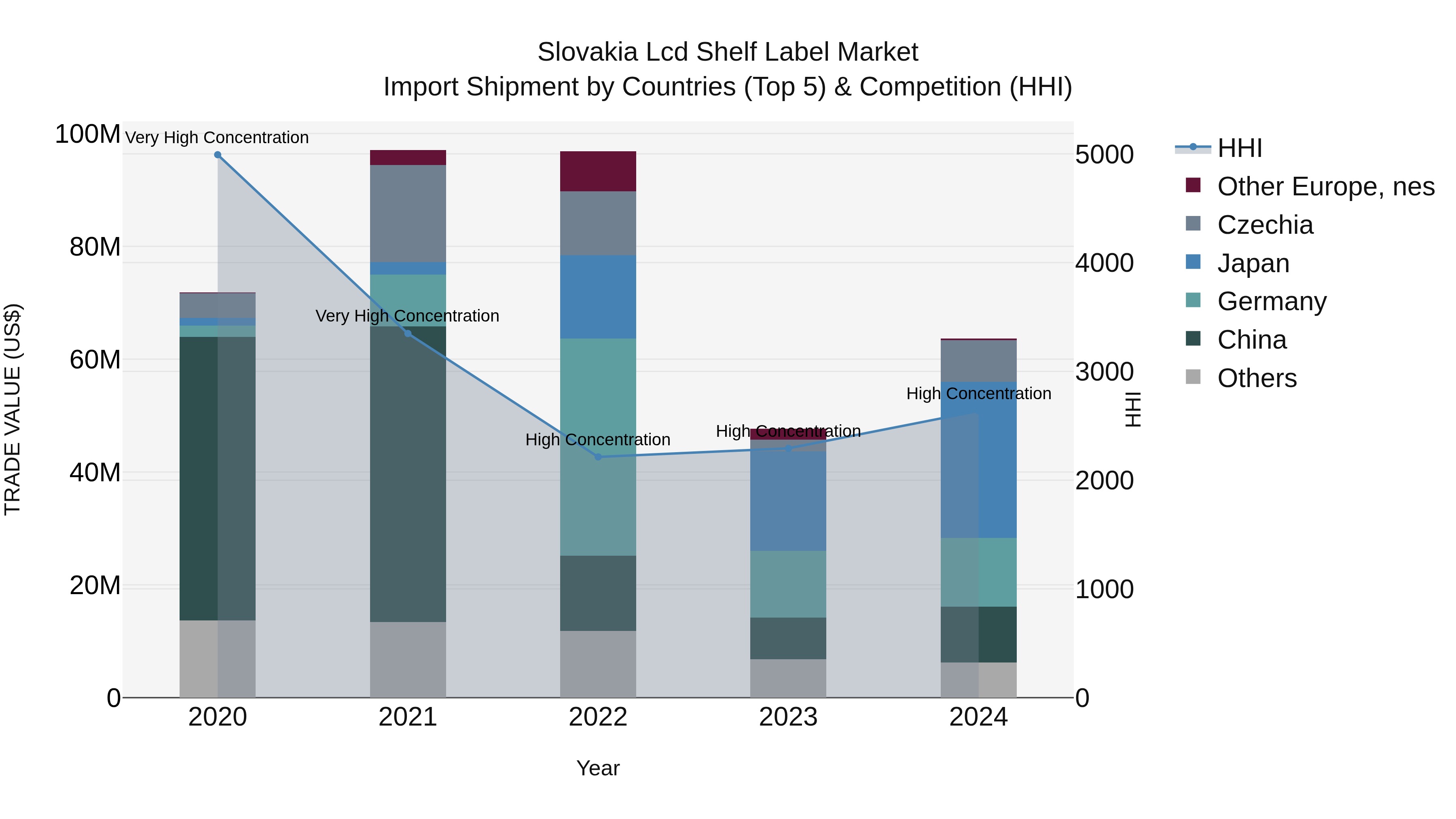 Slovakia Lcd Shelf Label Market Top 5 Importing Countries and Market Competition (HHI) Analysis