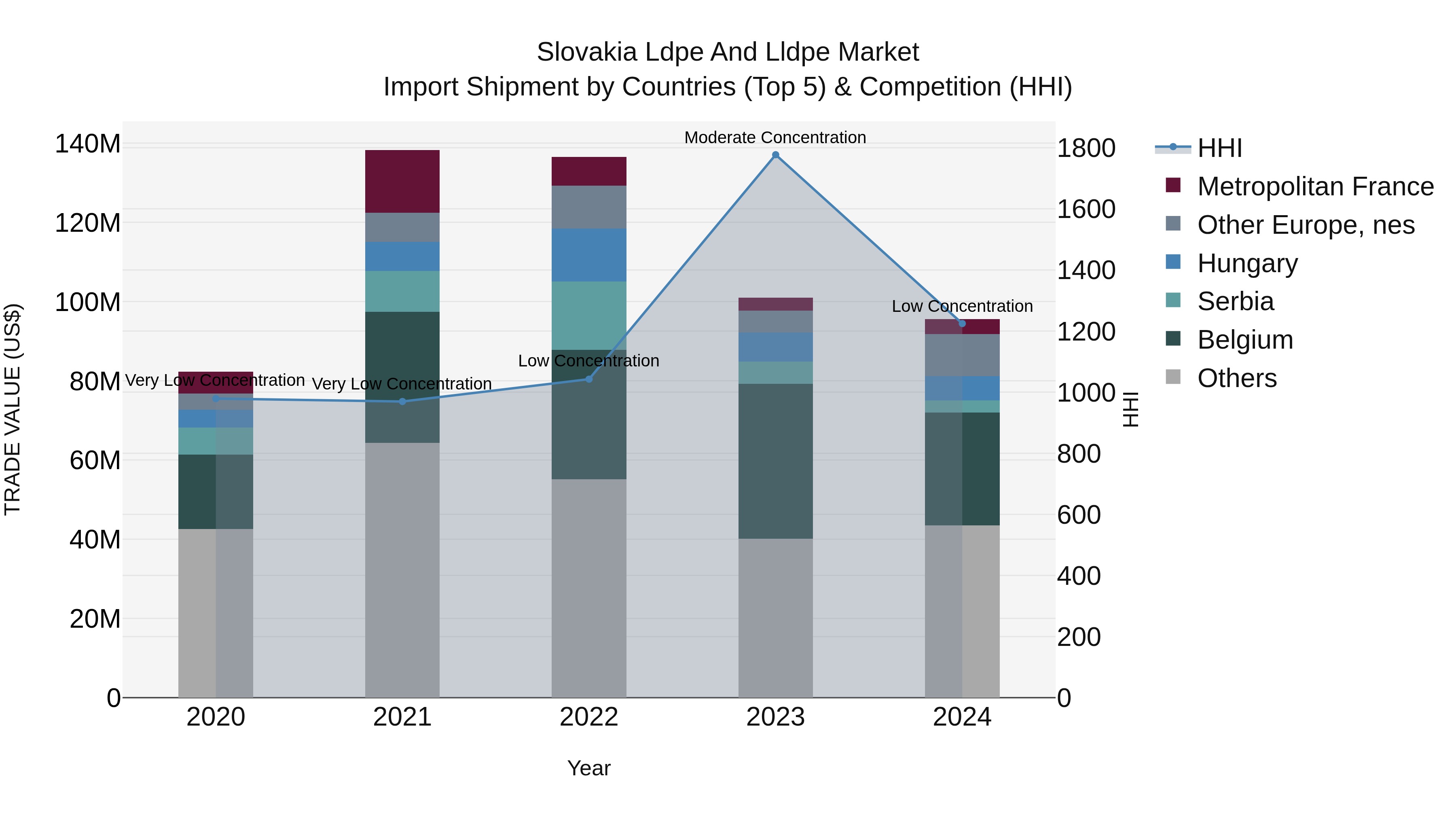 Slovakia Ldpe And Lldpe Market Top 5 Importing Countries and Market Competition (HHI) Analysis
