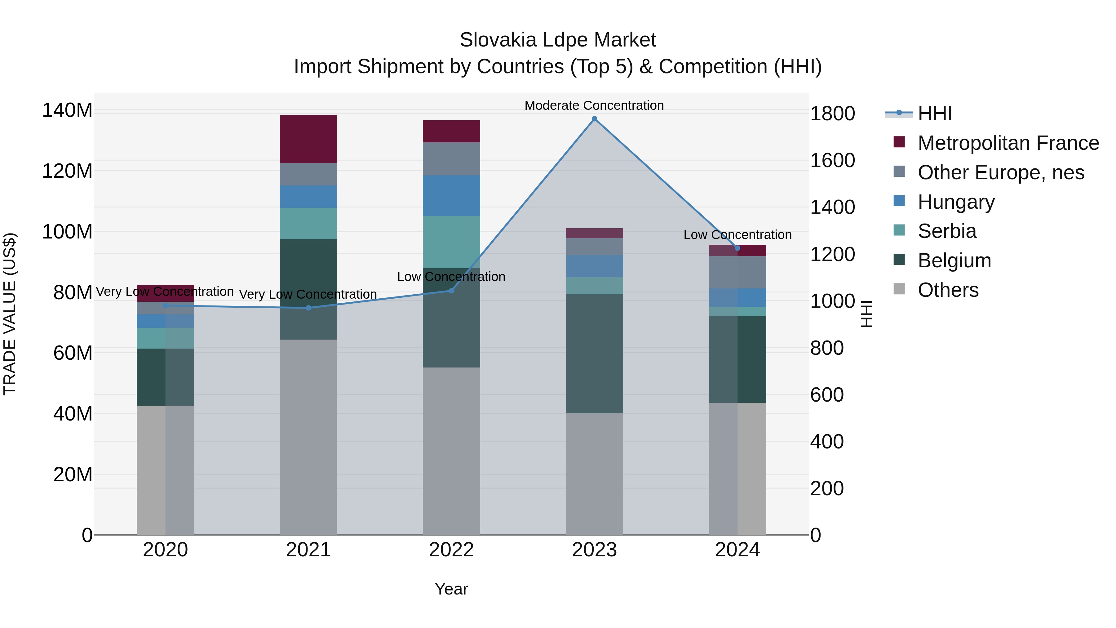 Slovakia Ldpe Market Top 5 Importing Countries and Market Competition (HHI) Analysis
