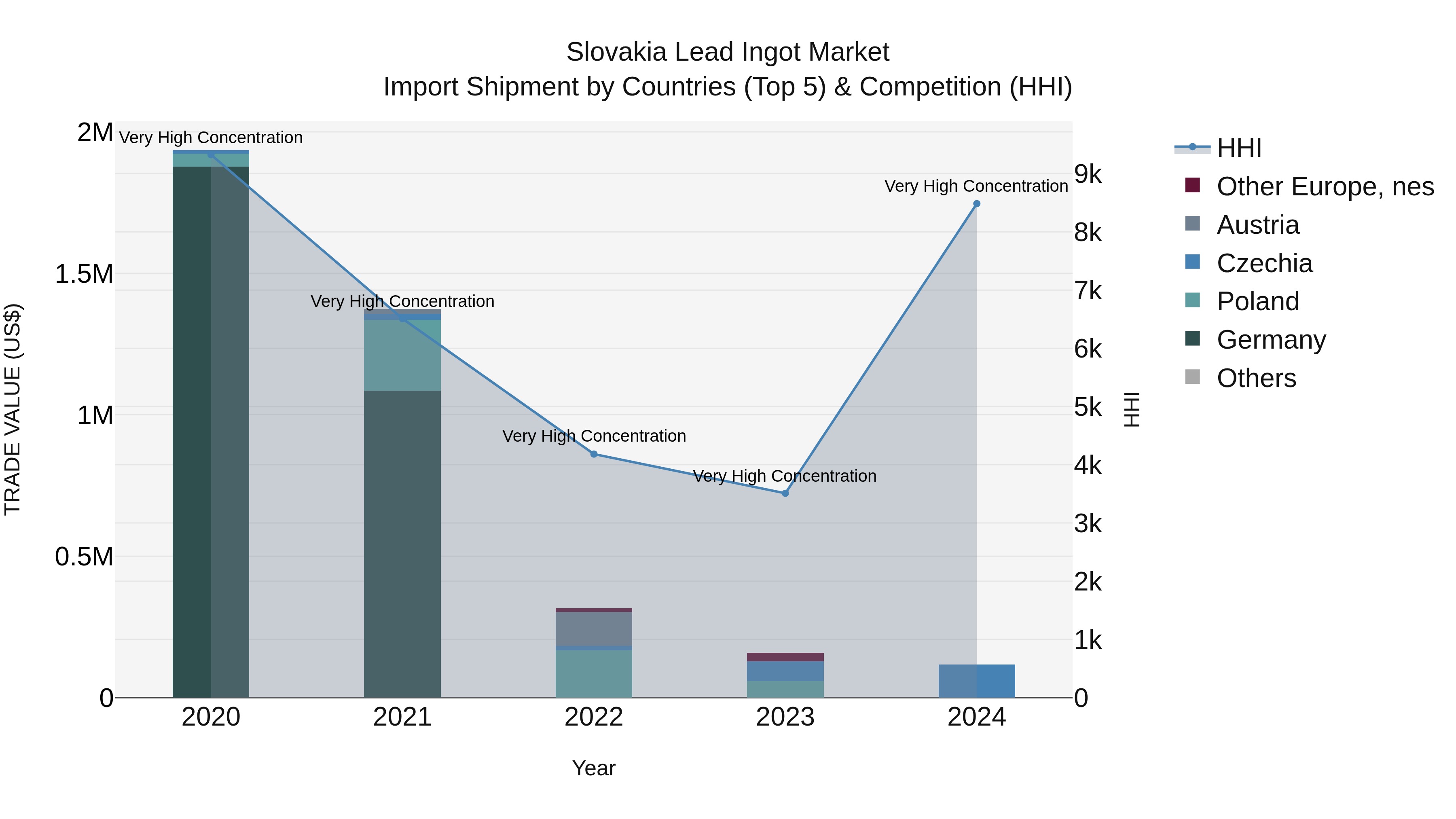 Slovakia Lead Ingot Market Top 5 Importing Countries and Market Competition (HHI) Analysis
