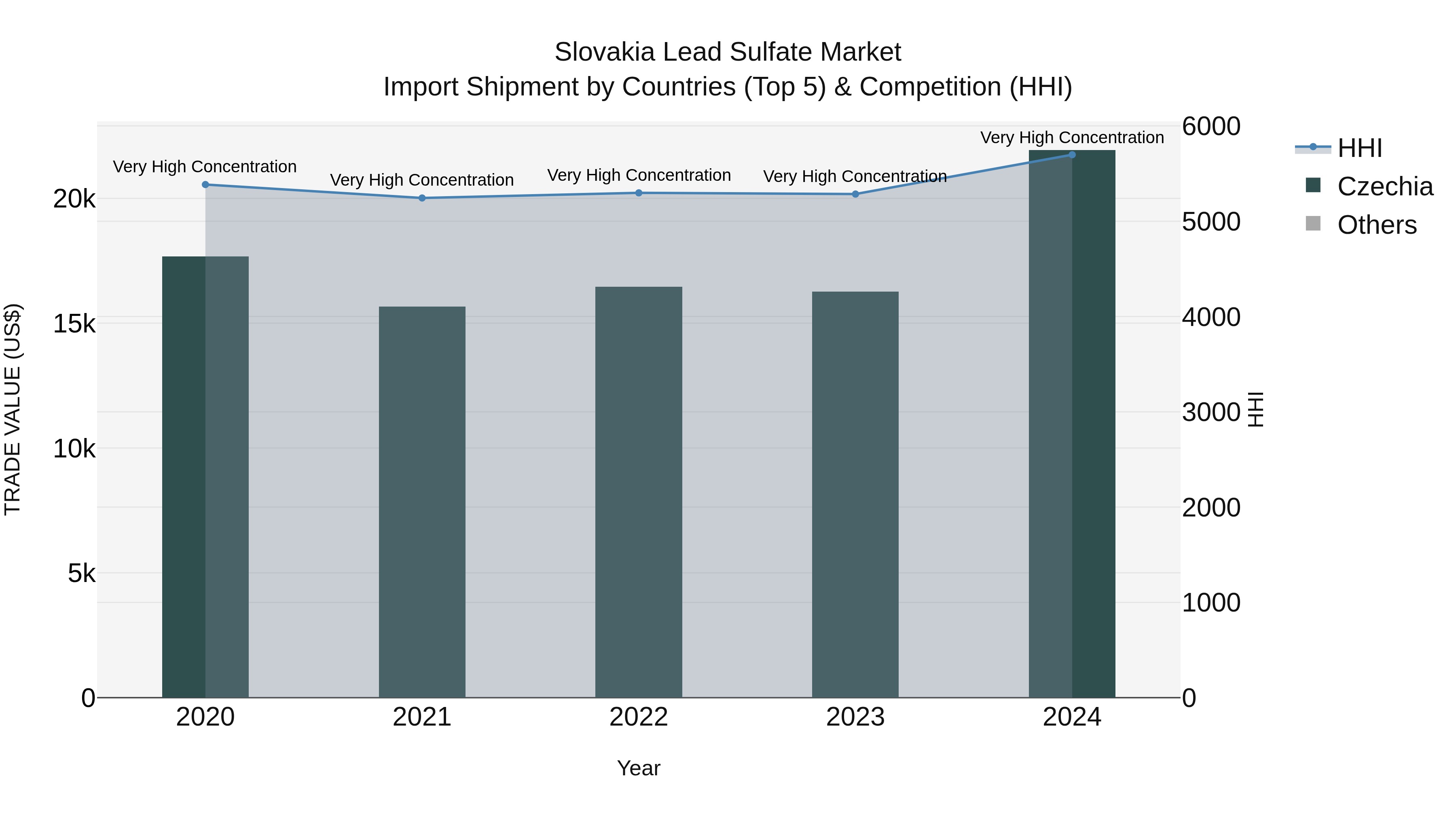 Slovakia Lead Sulfate Market Top 5 Importing Countries and Market Competition (HHI) Analysis
