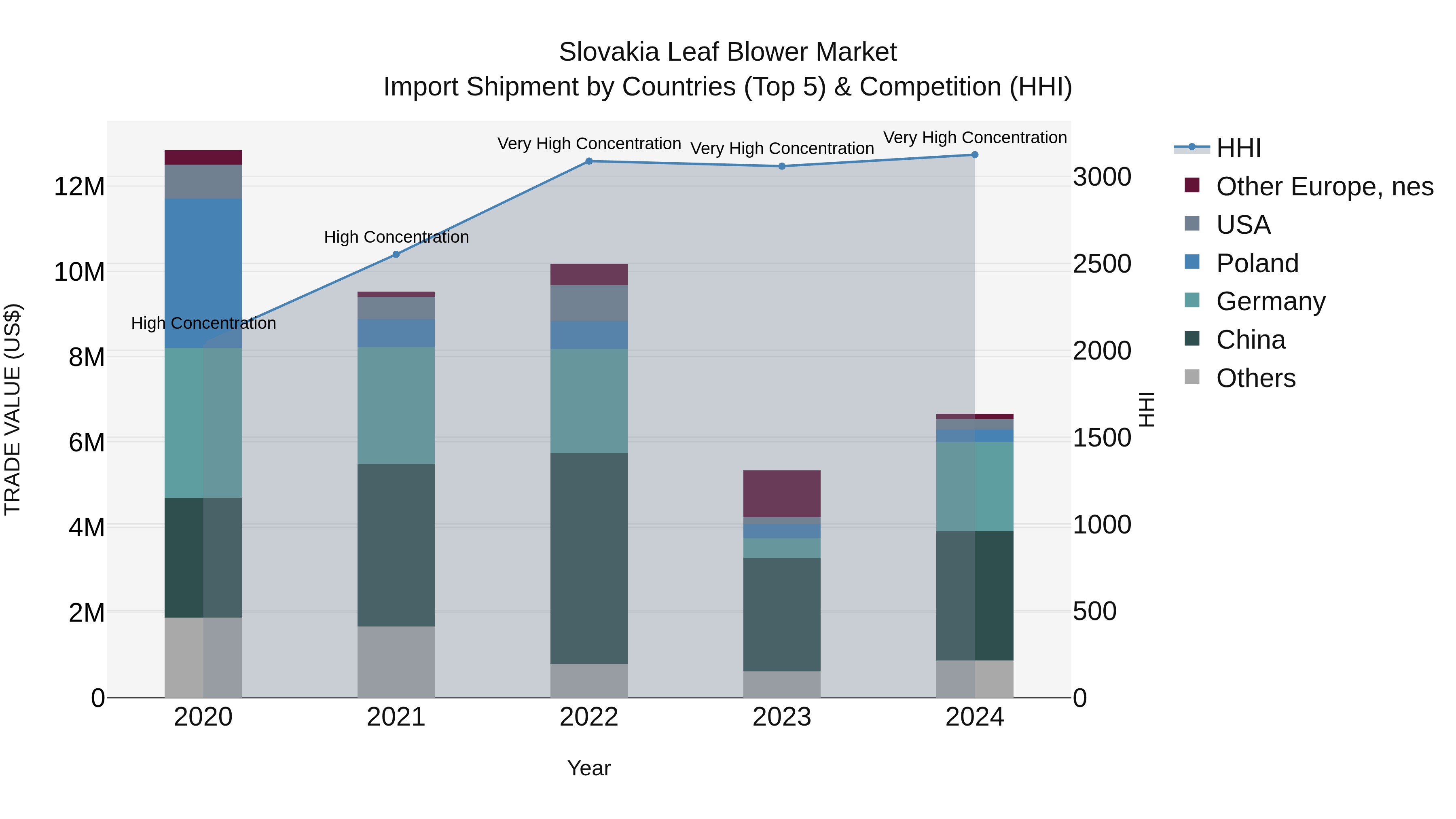 Slovakia Leaf Blower Market Top 5 Importing Countries and Market Competition (HHI) Analysis
