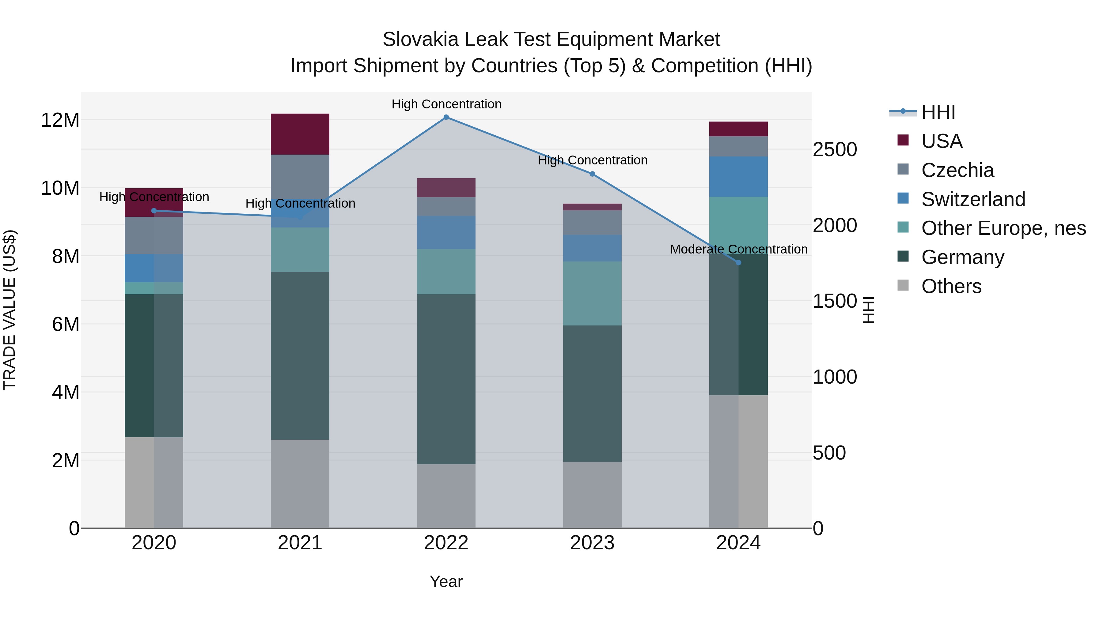 Slovakia Leak Test Equipment Market Top 5 Importing Countries and Market Competition (HHI) Analysis