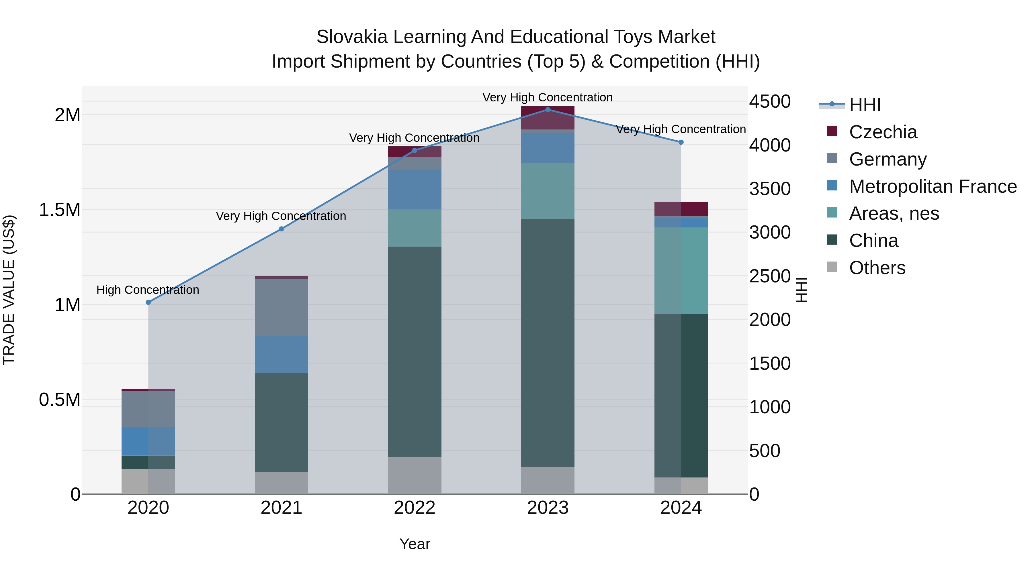 Slovakia Learning And Educational Toys Market Top 5 Importing Countries and Market Competition (HHI) Analysis