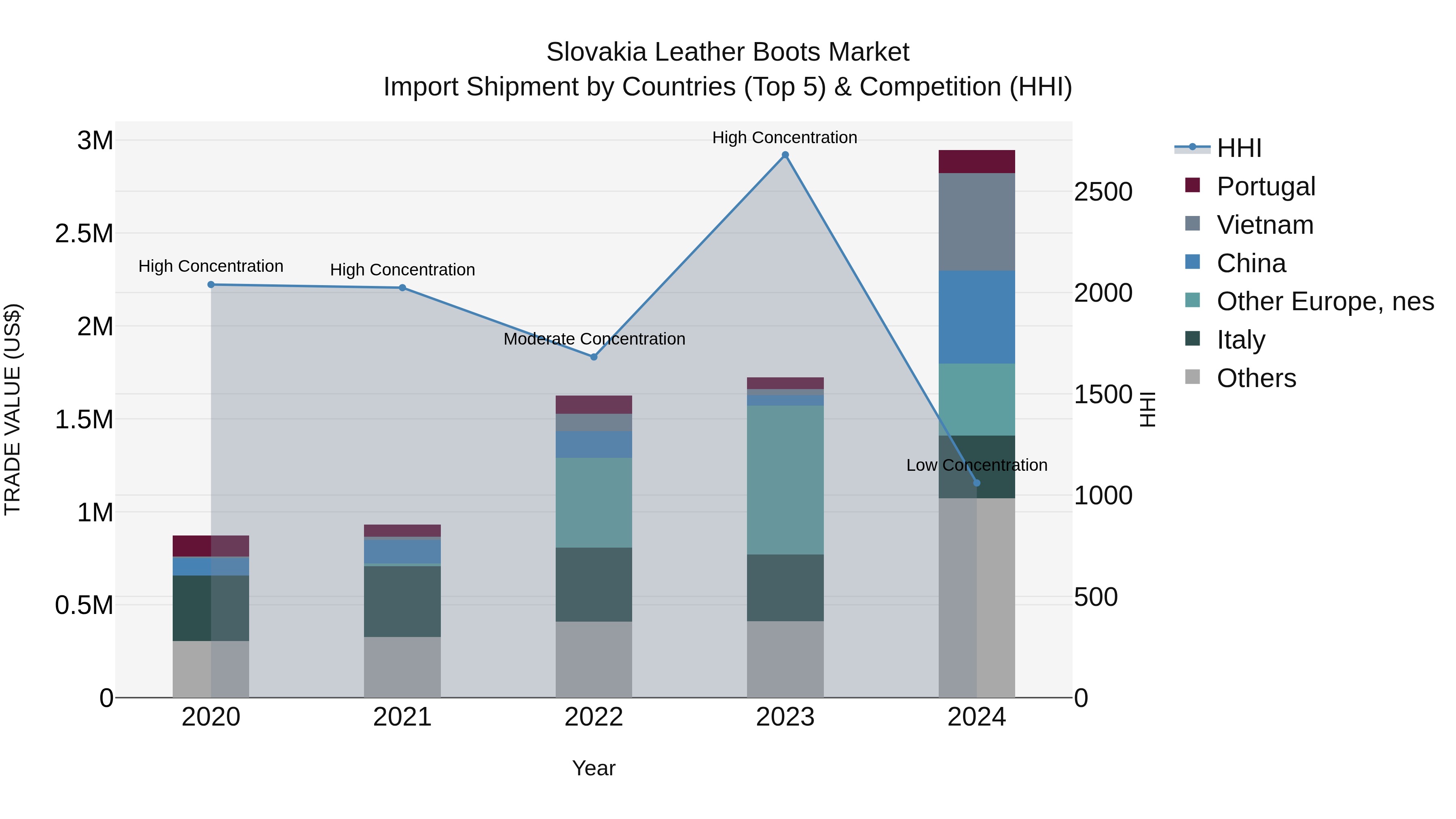 Slovakia Leather Boots Market Top 5 Importing Countries and Market Competition (HHI) Analysis