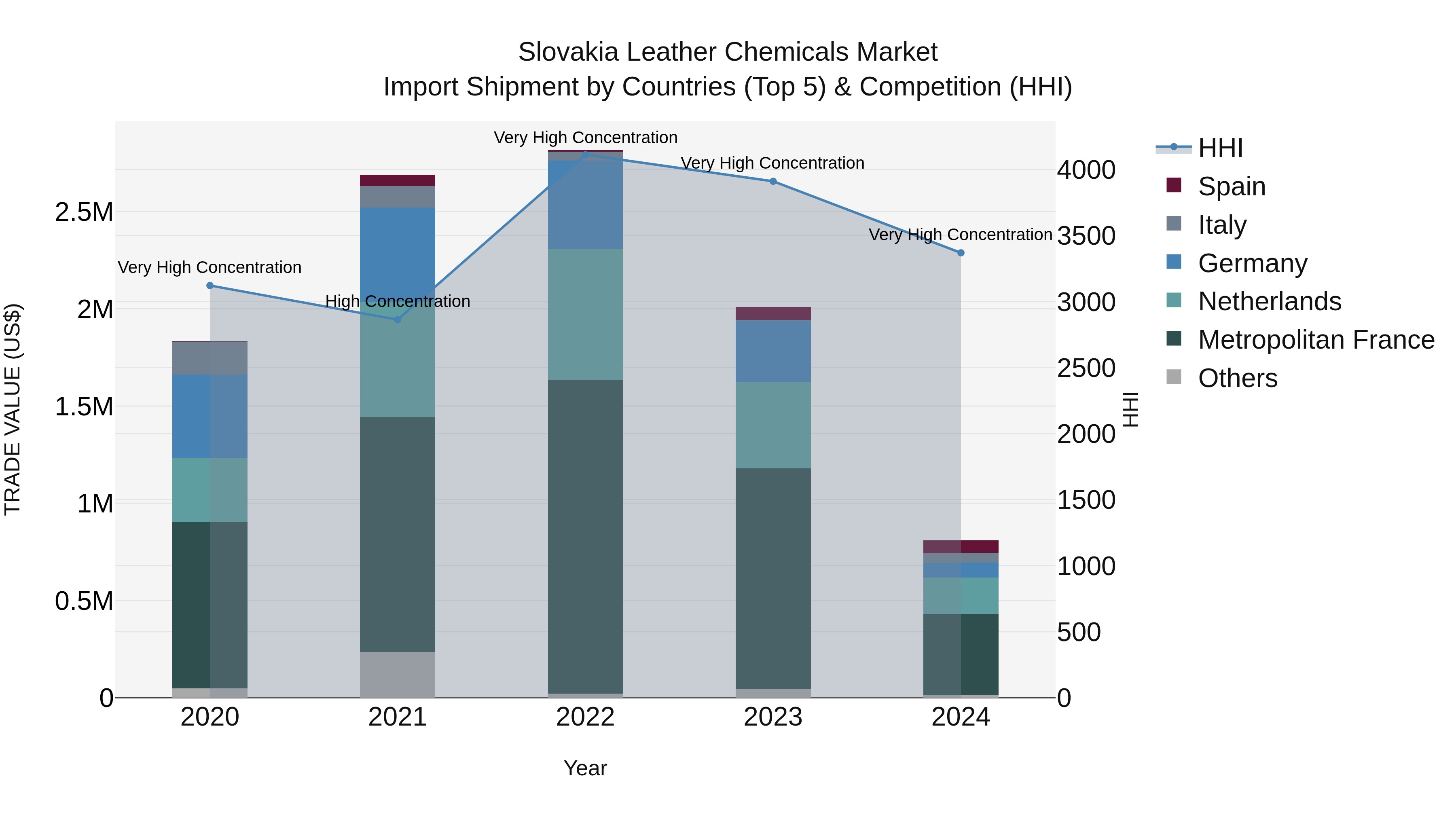 Slovakia Leather Chemicals Market Top 5 Importing Countries and Market Competition (HHI) Analysis
