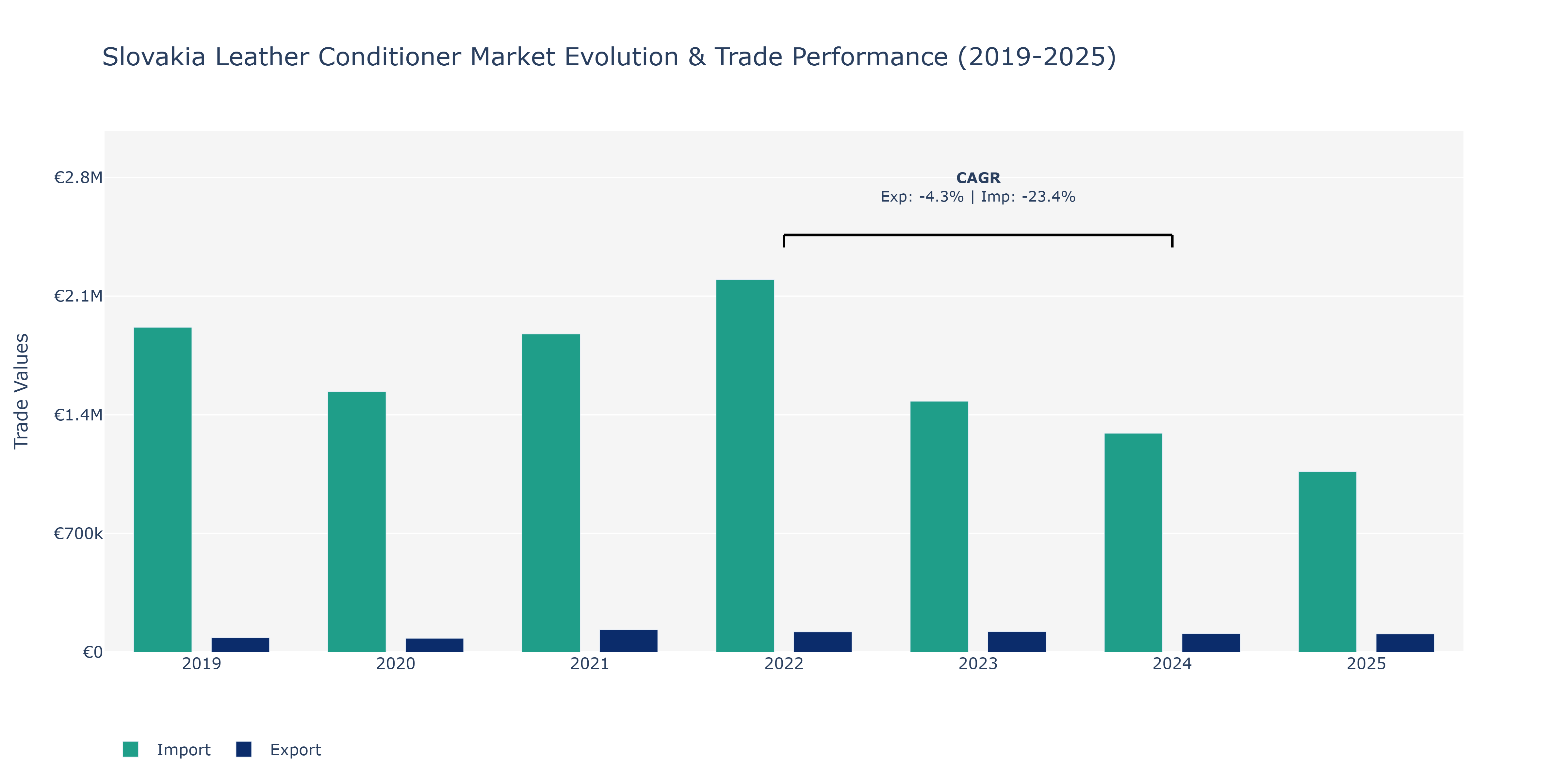 Slovakia Leather Conditioner Market: Production & Trade Performance (2019-2025)