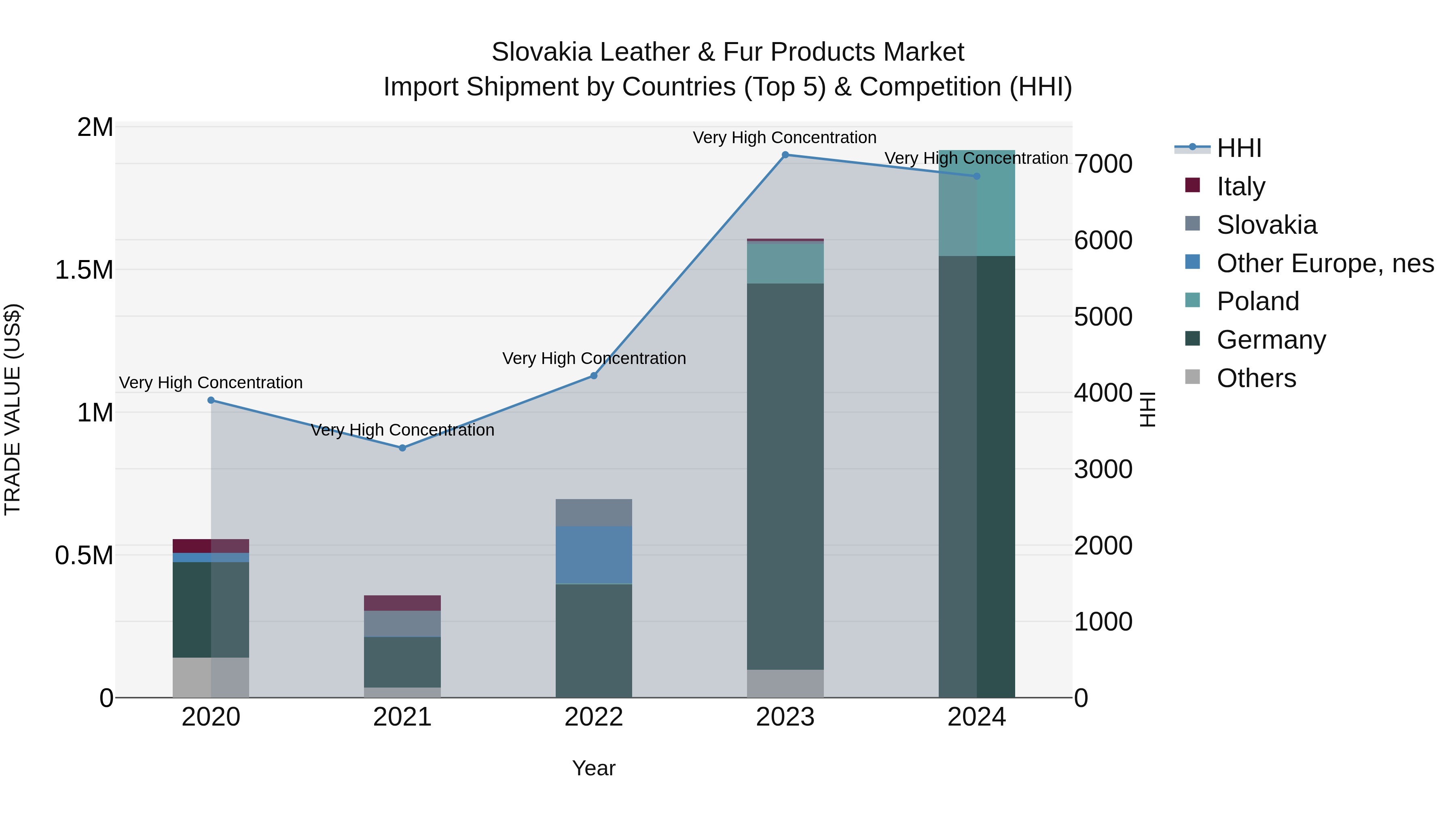 Slovakia Leather & Fur Products Market Top 5 Importing Countries and Market Competition (HHI) Analysis
