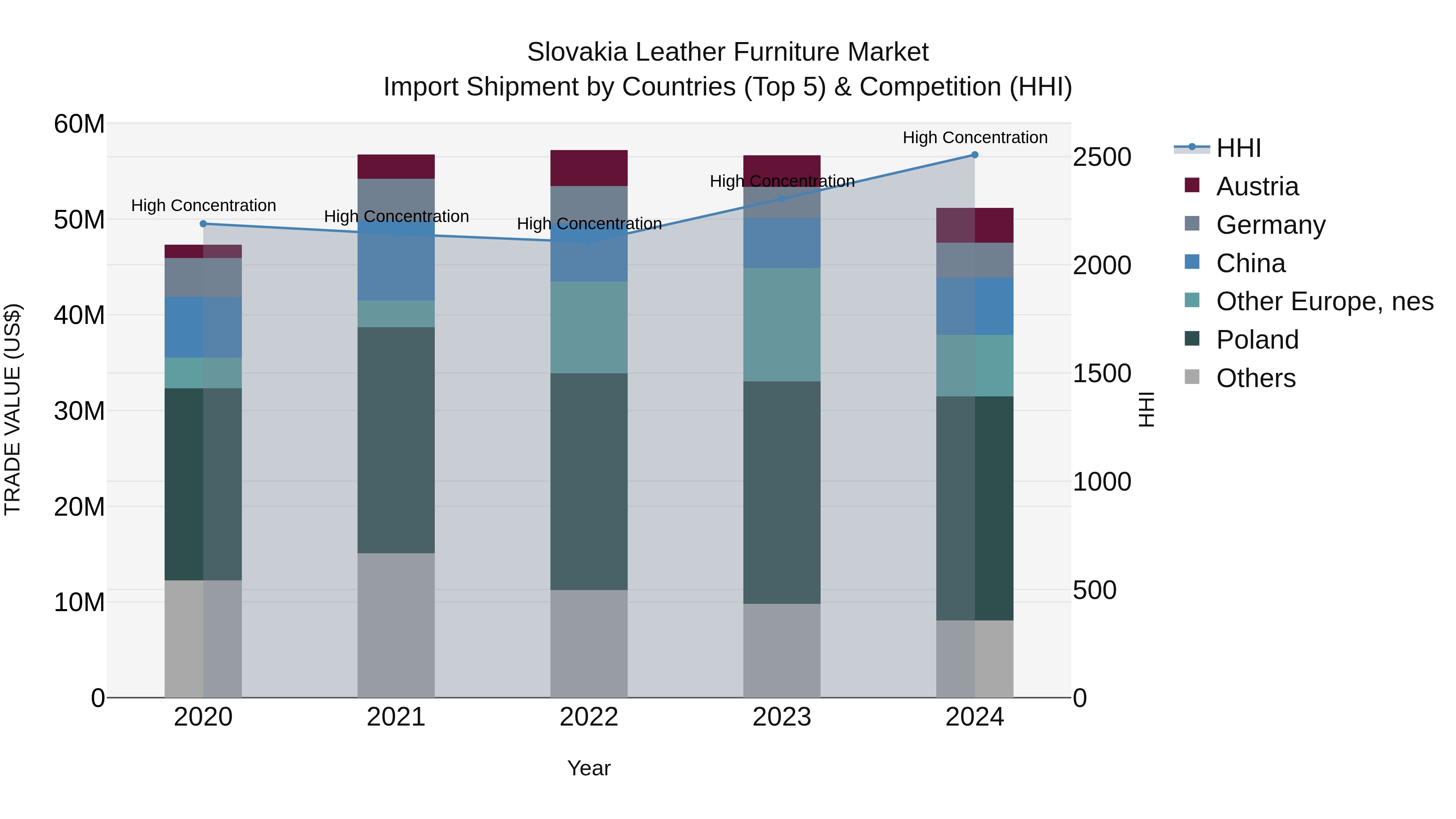 Slovakia Leather Furniture Market Top 5 Importing Countries and Market Competition (HHI) Analysis
