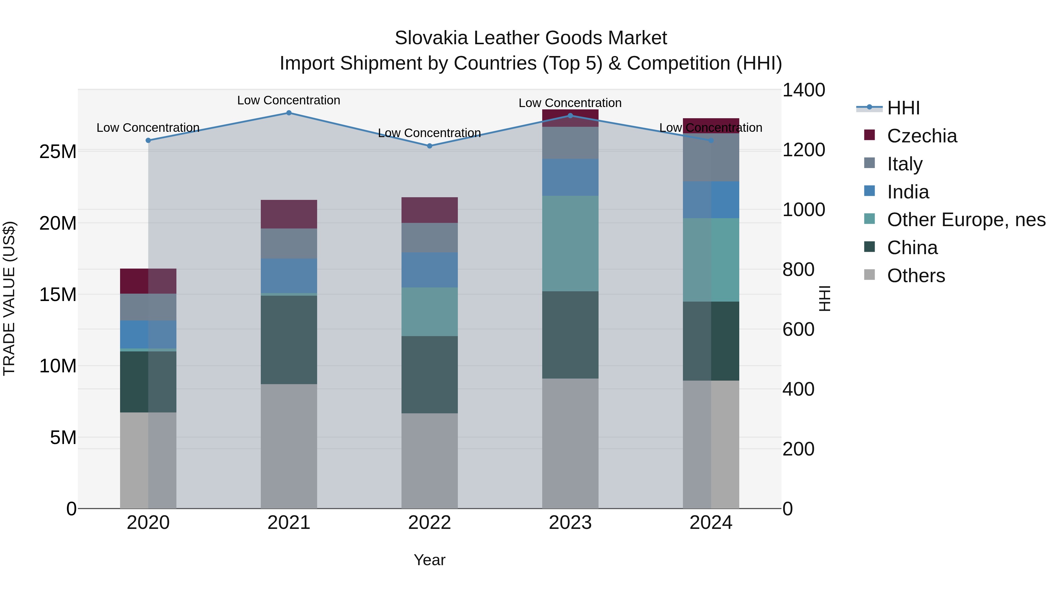 Slovakia Leather Goods Market Top 5 Importing Countries and Market Competition (HHI) Analysis