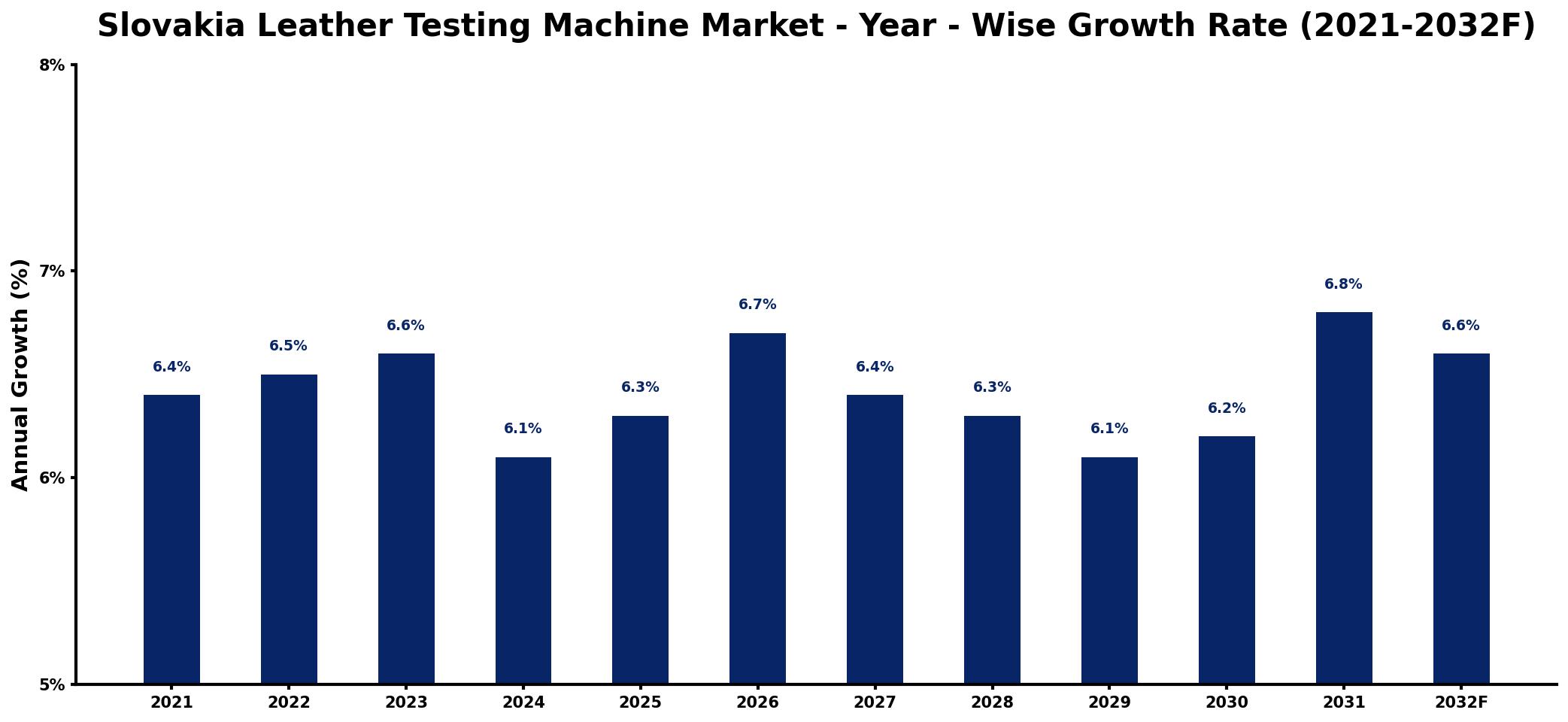 Slovakia Leather Testing Machine Market Year-wise Growth Rate and Key Drivers
