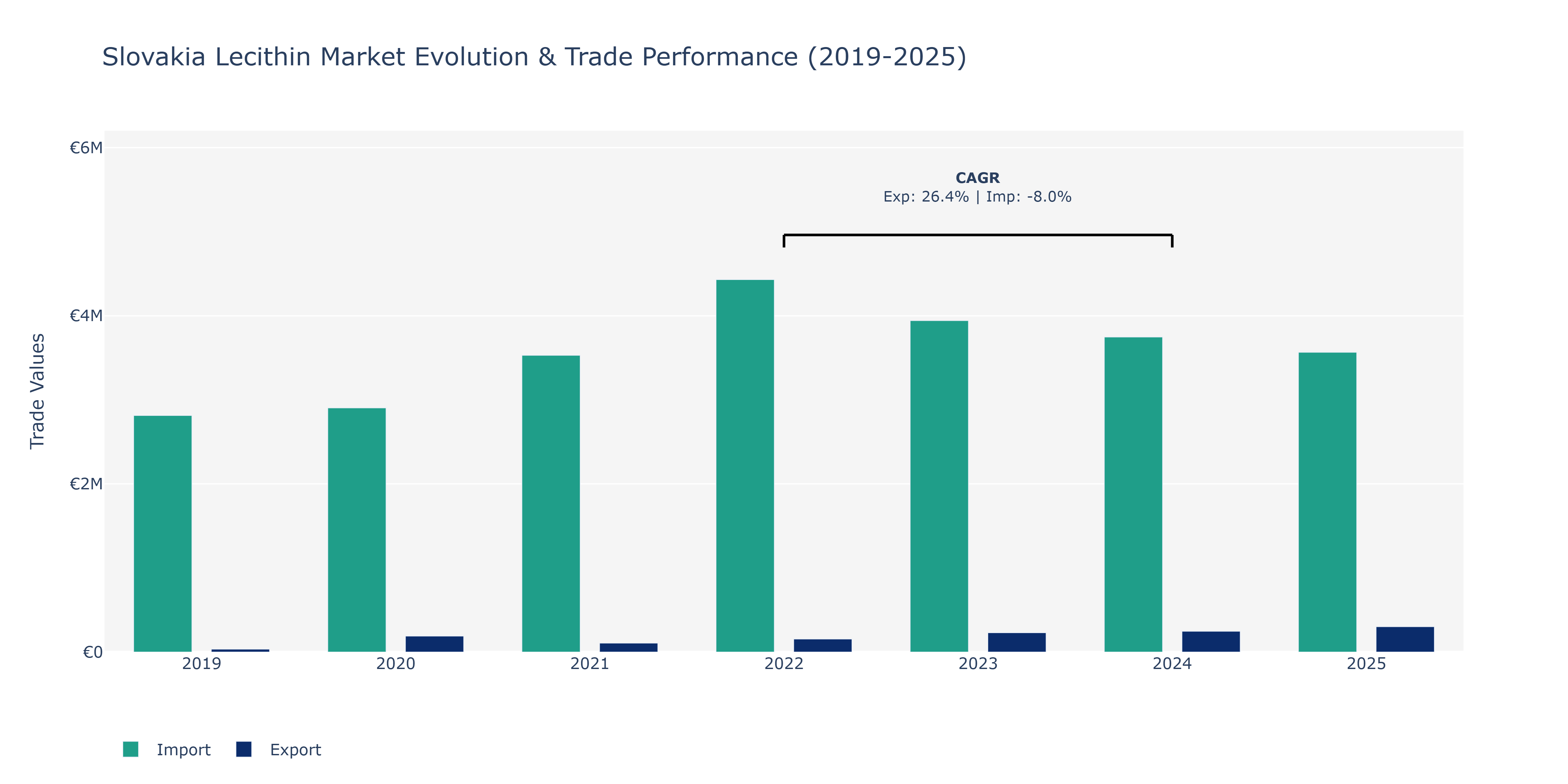 Slovakia Lecithin Market: Production & Trade Performance (2019-2025)
