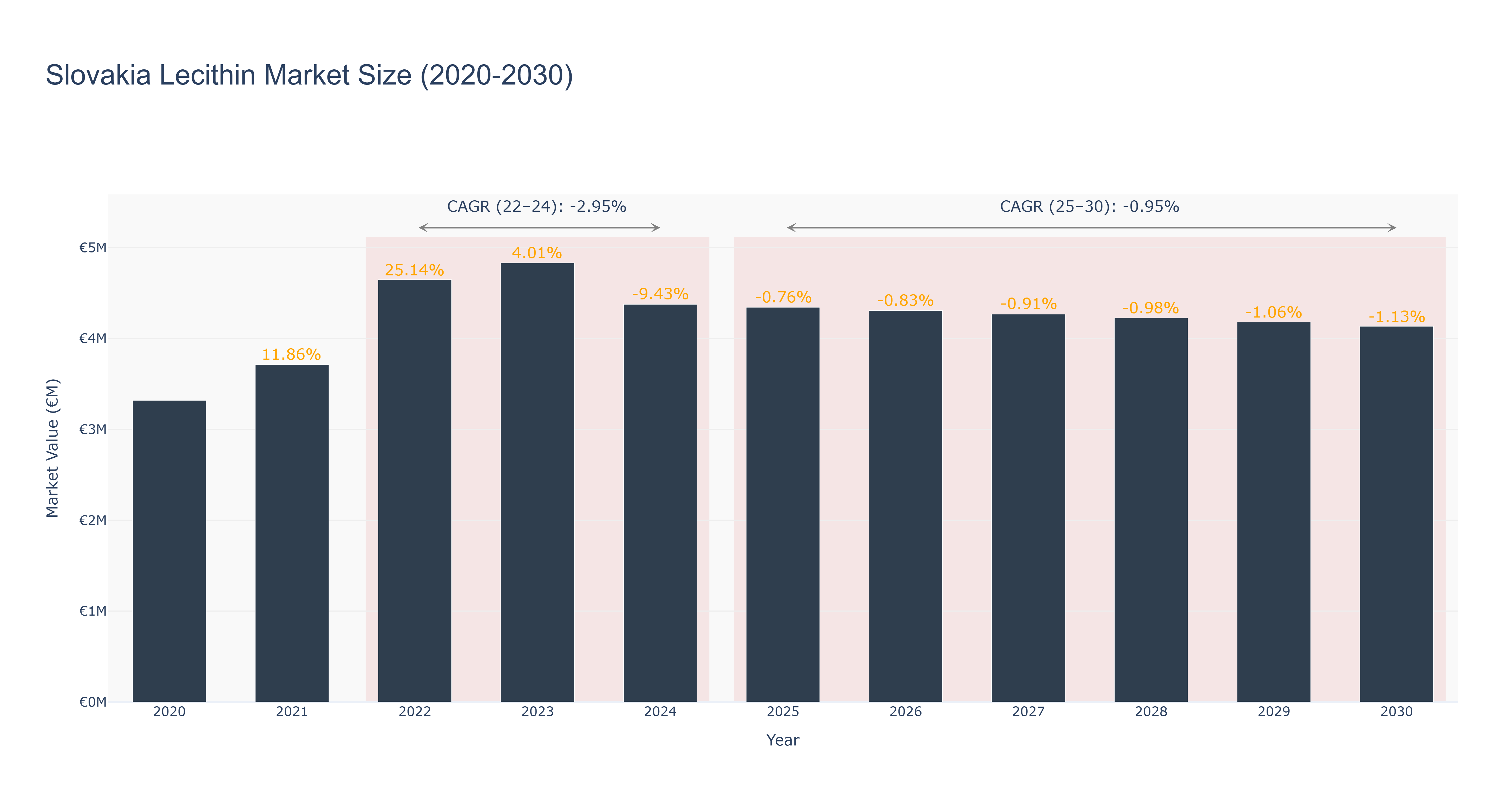 Slovakia Lecithin Market Size (2020-2030)