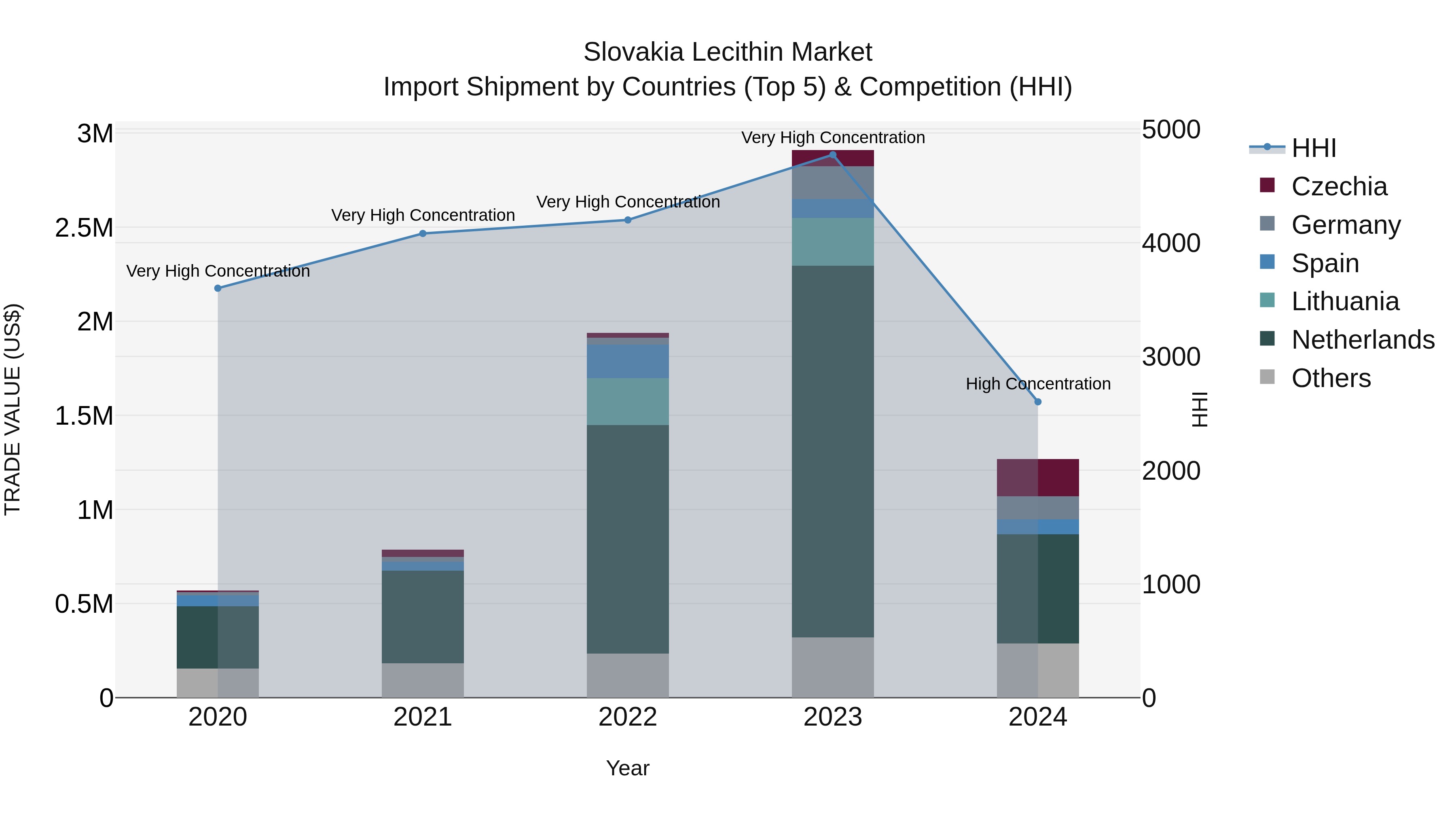 Slovakia Lecithin Market Top 5 Importing Countries and Market Competition (HHI) Analysis