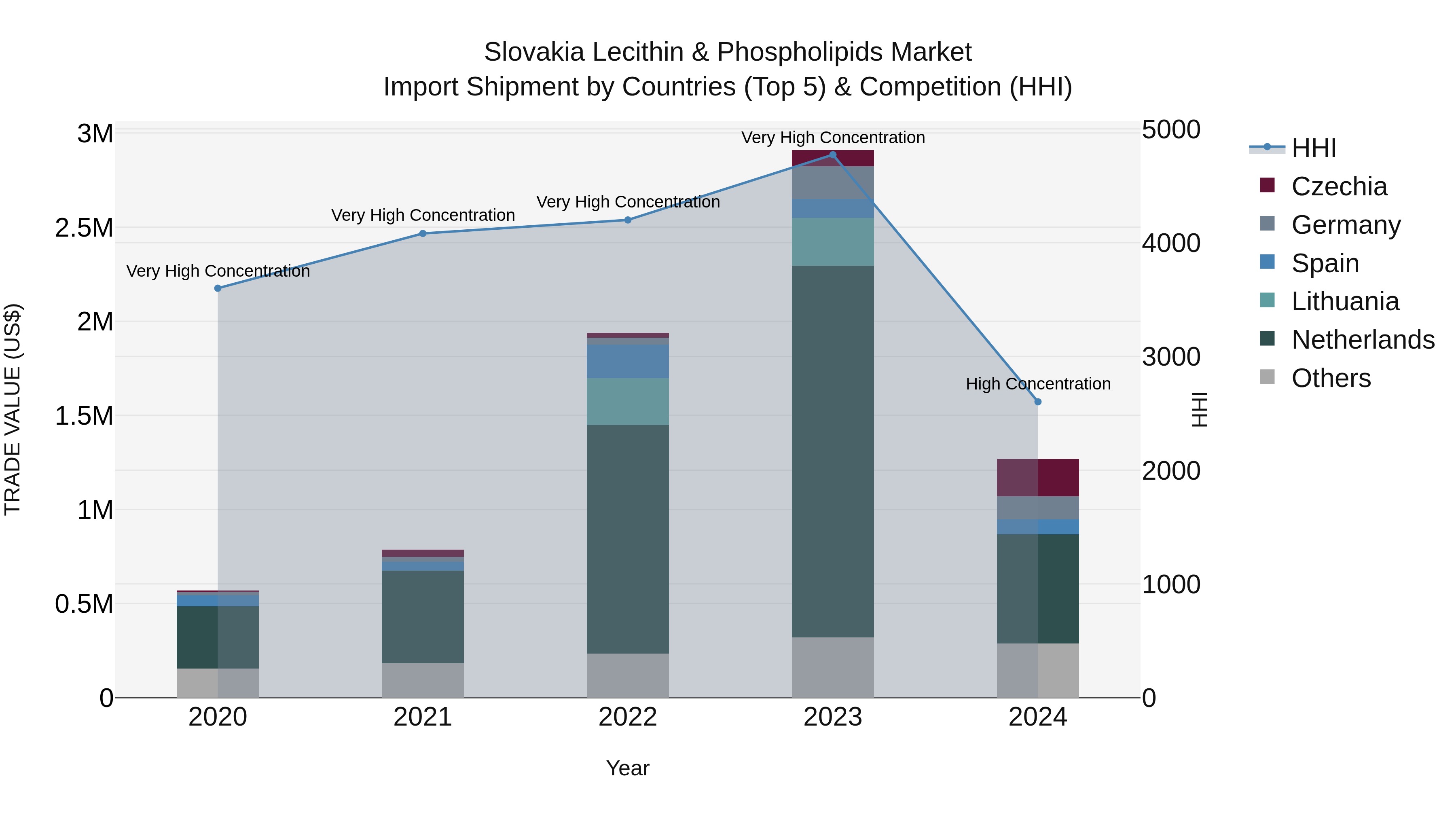 Slovakia Lecithin & Phospholipids Market Top 5 Importing Countries and Market Competition (HHI) Analysis