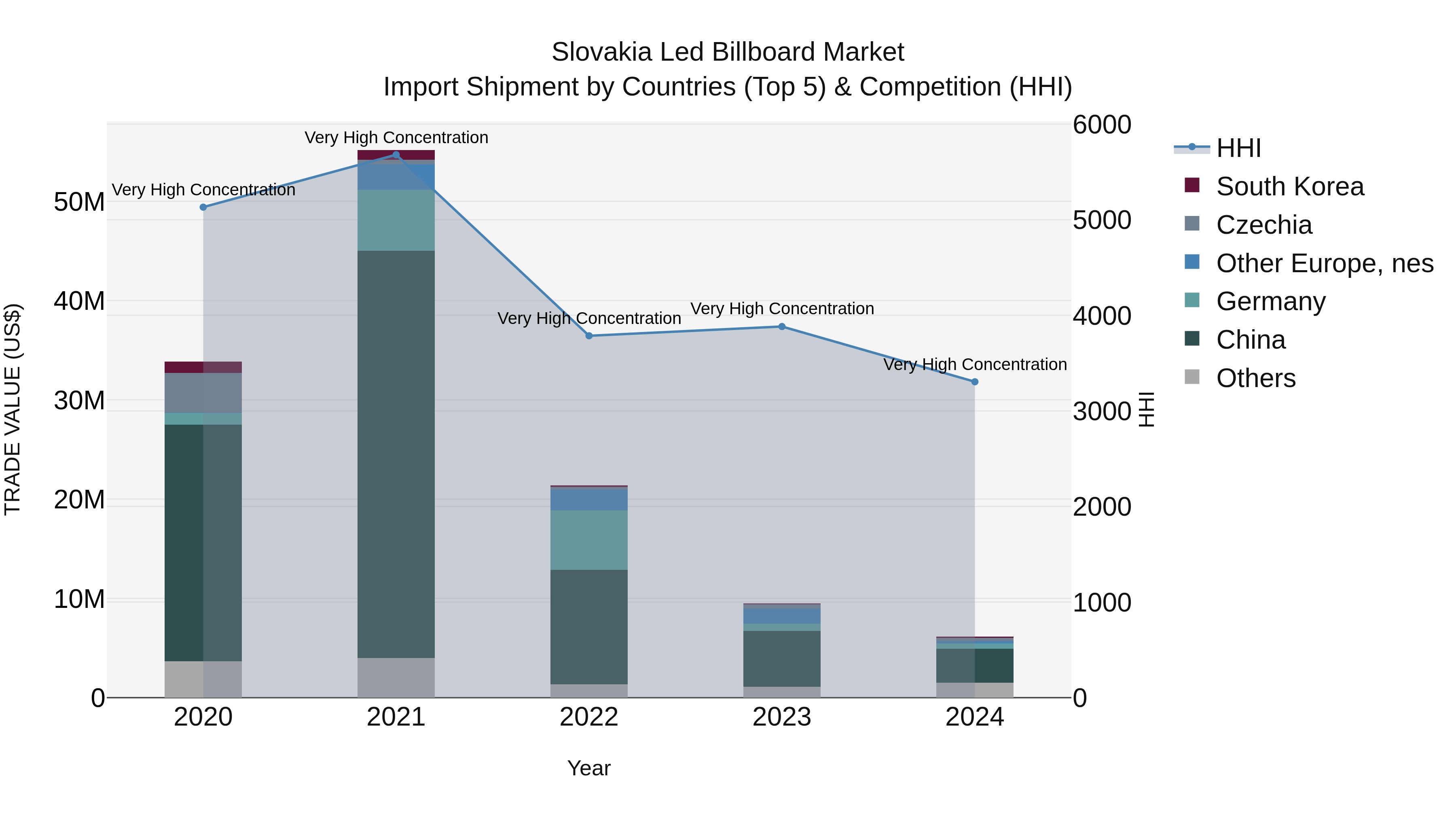 Slovakia Led Billboard Market Top 5 Importing Countries and Market Competition (HHI) Analysis