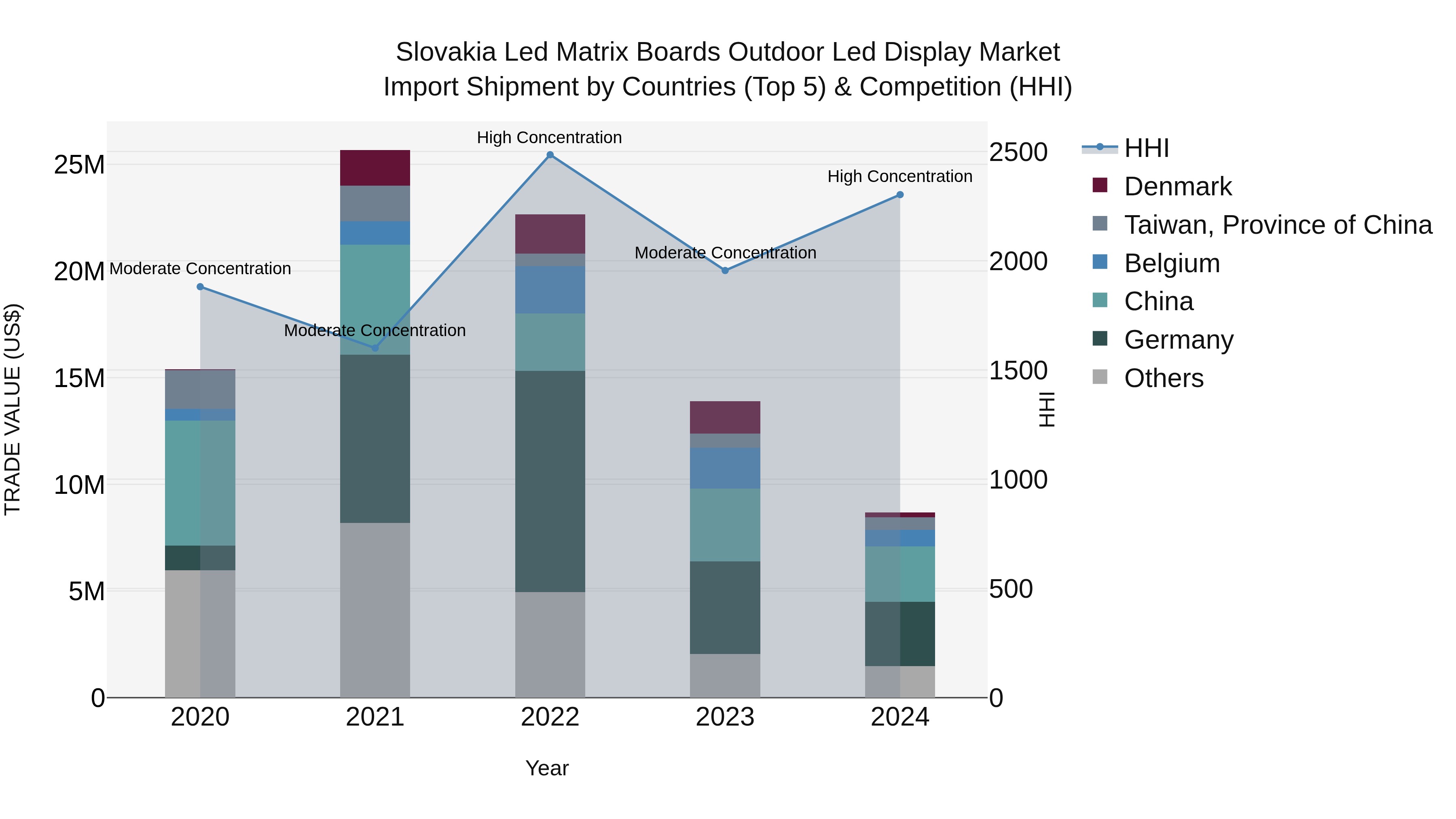 Slovakia Led Matrix Boards Outdoor Led Display Market Top 5 Importing Countries and Market Competition (HHI) Analysis