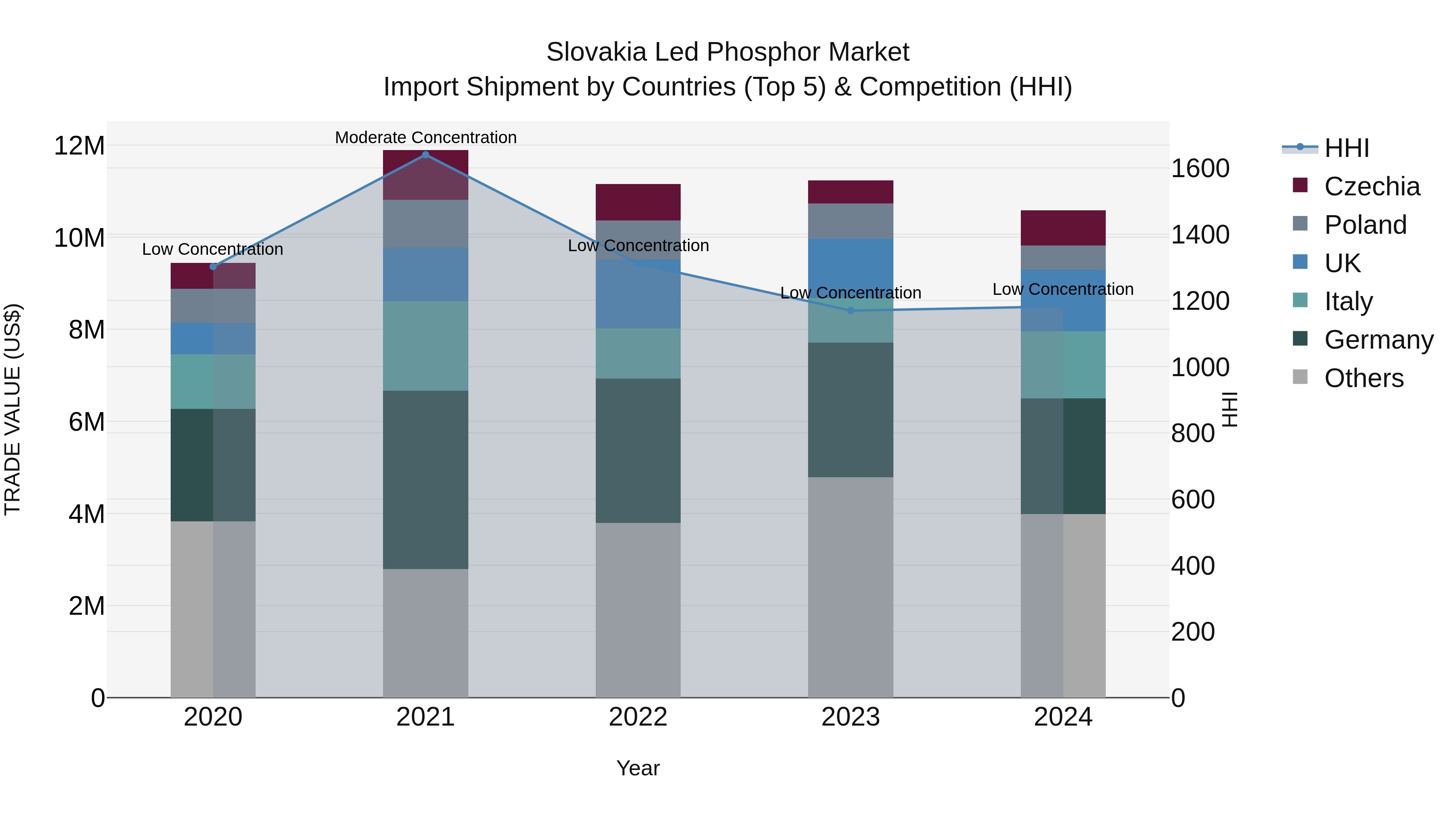 Slovakia Led Phosphor Market Top 5 Importing Countries and Market Competition (HHI) Analysis