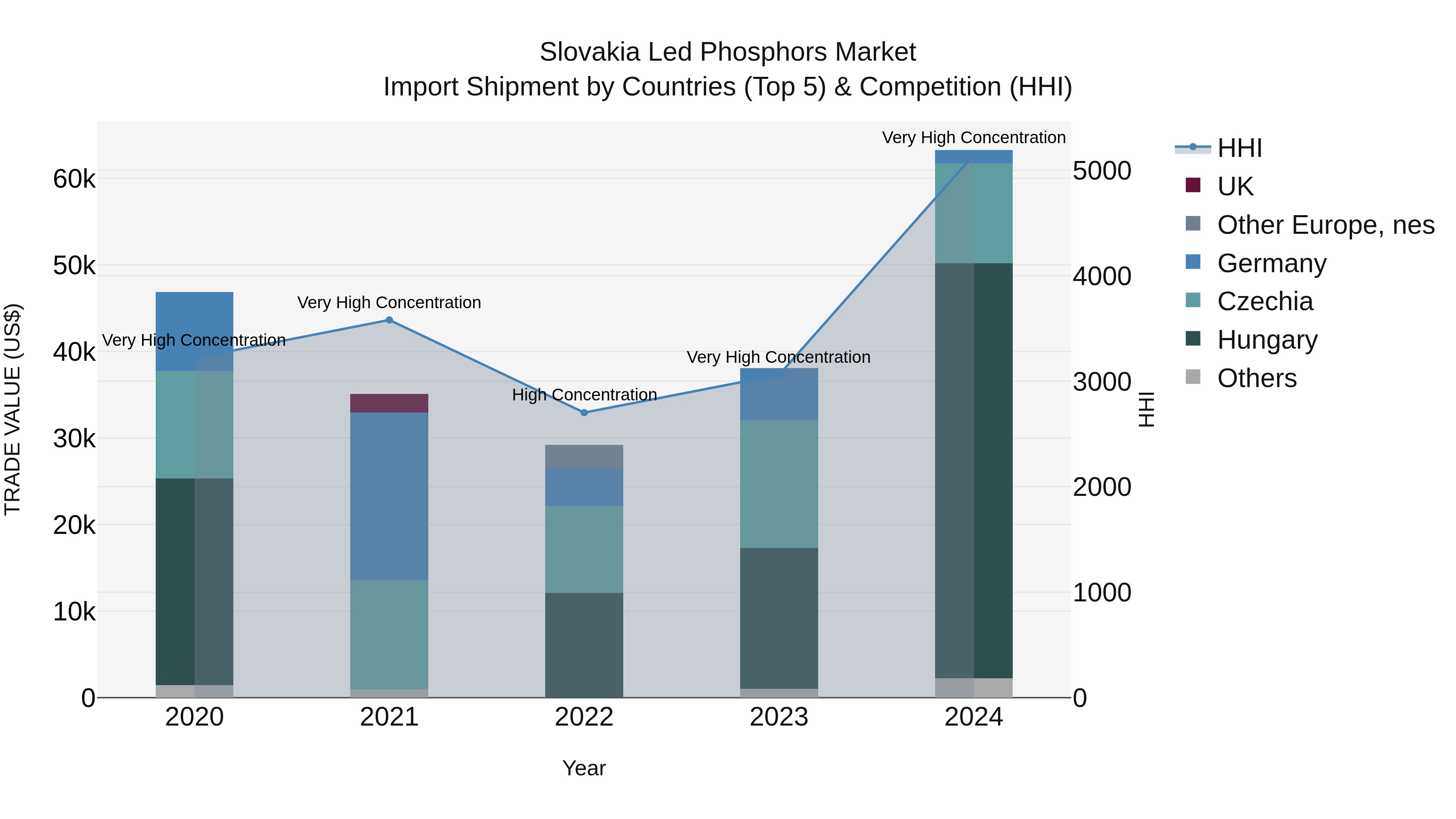 Slovakia Led Phosphors Market Top 5 Importing Countries and Market Competition (HHI) Analysis
