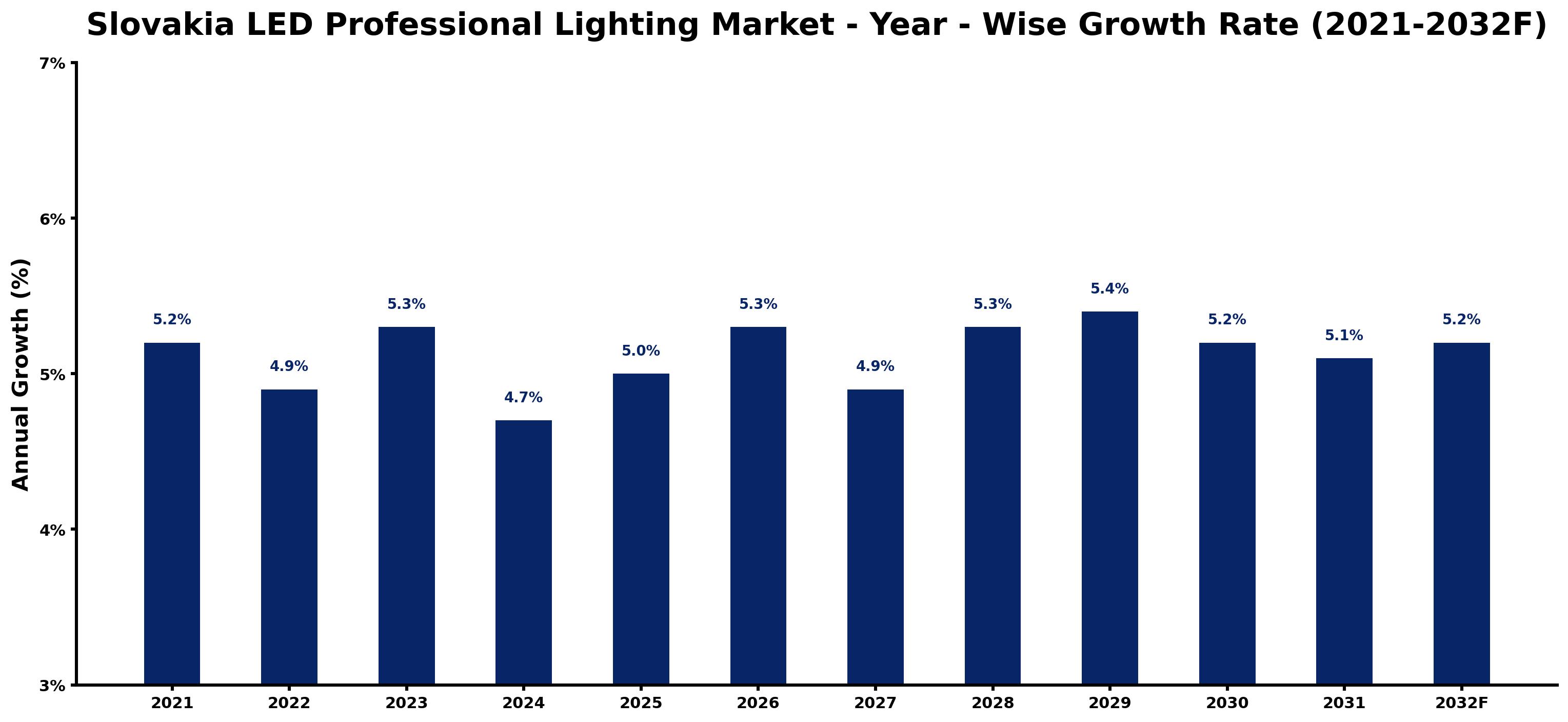 Slovakia LED Professional Lighting Market Year-wise Growth Rate and Key Drivers