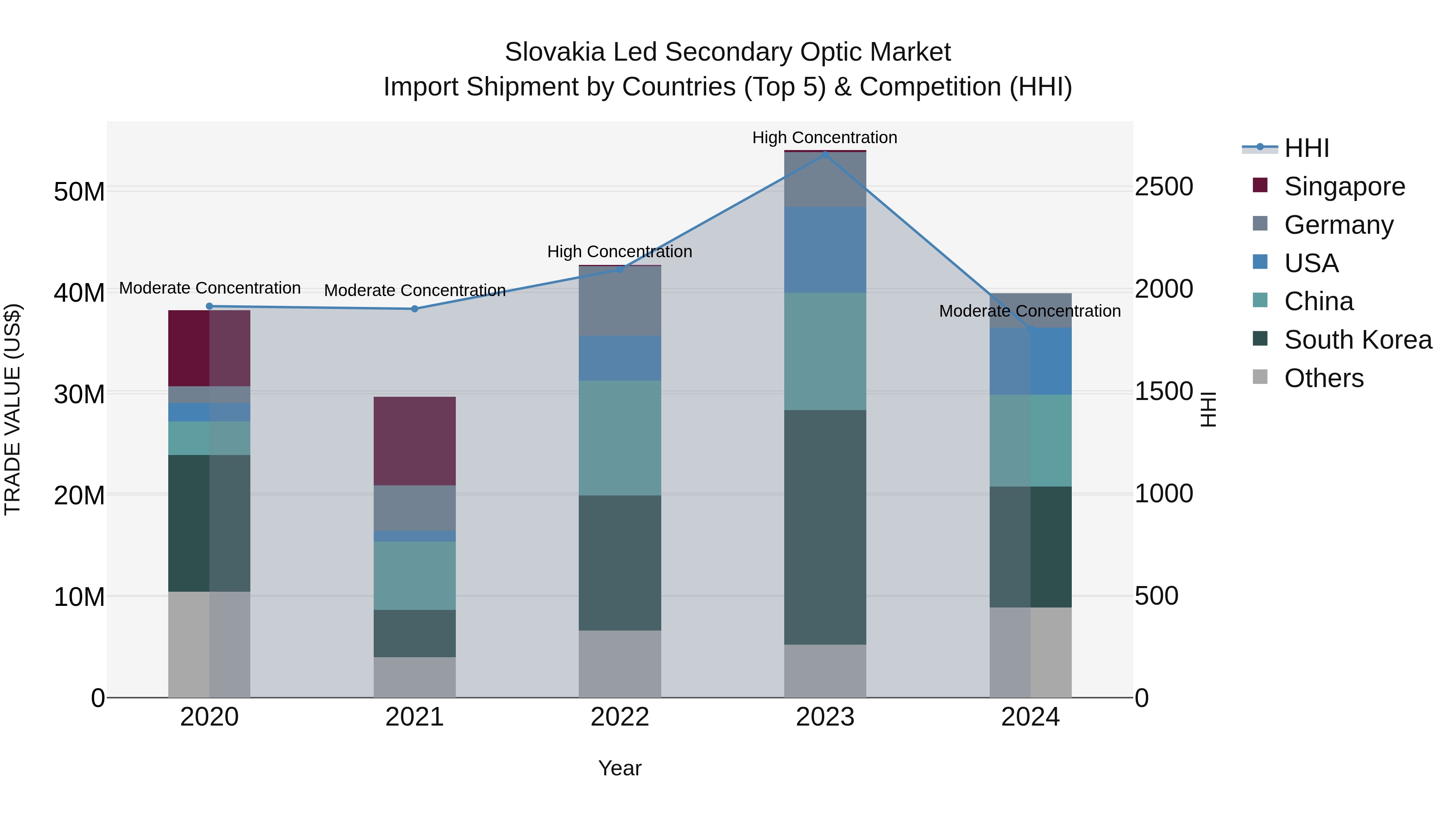 Slovakia Led Secondary Optic Market Top 5 Importing Countries and Market Competition (HHI) Analysis